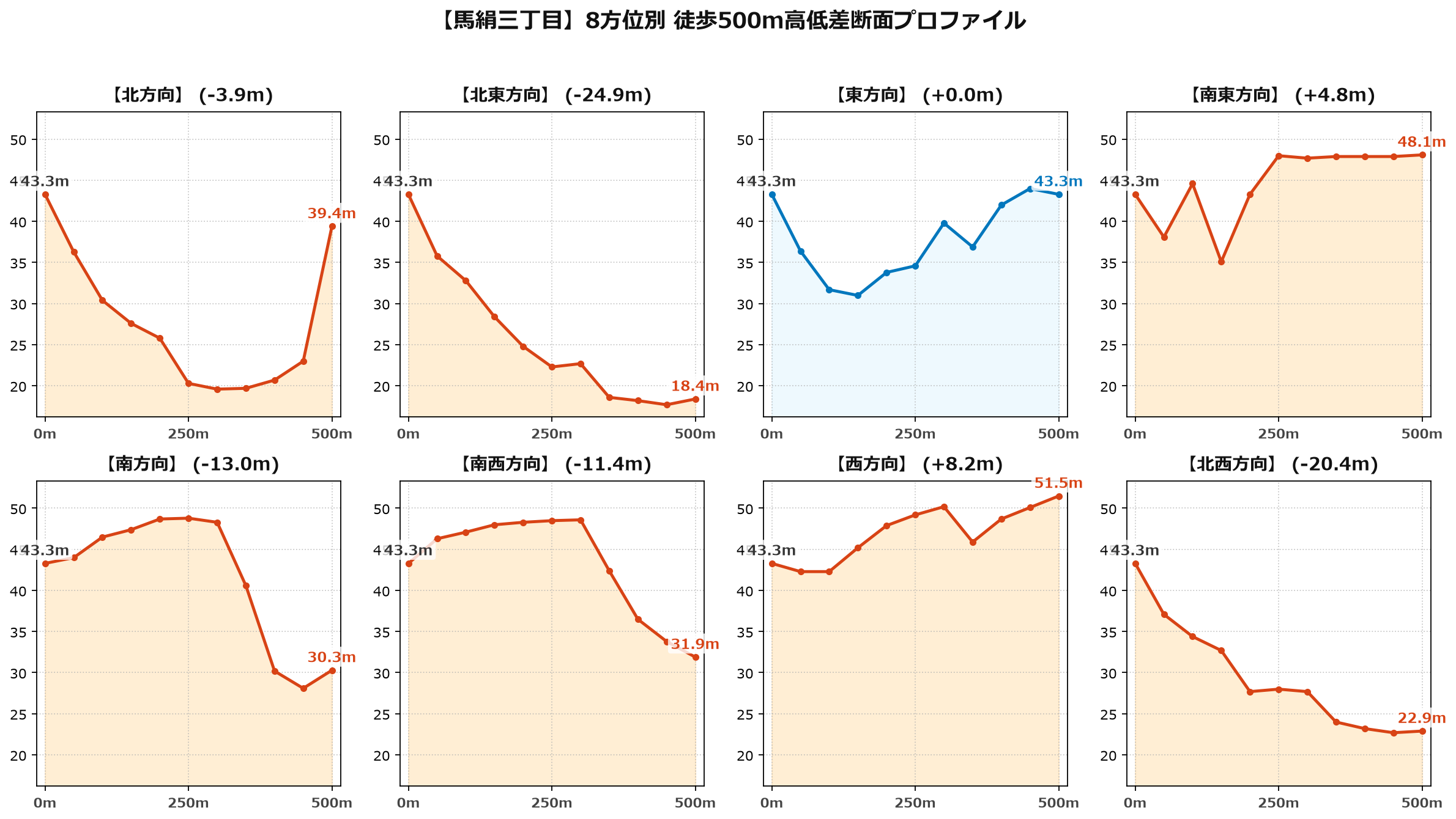 馬絹三丁目の8方位別500m高低差断面プロファイル