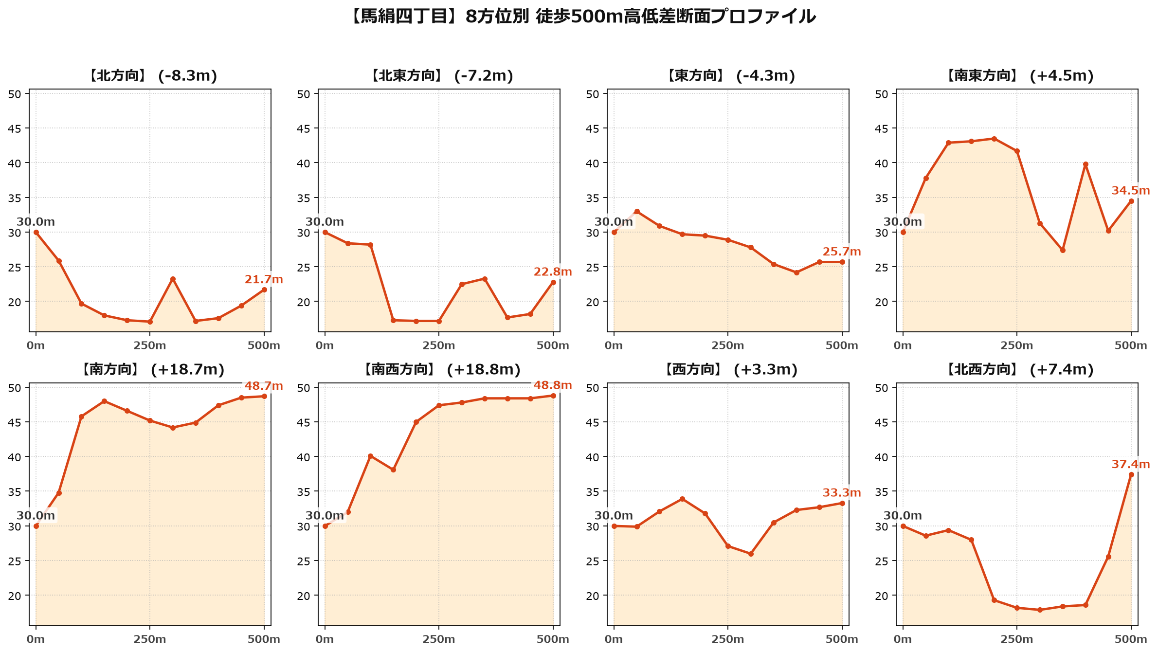 馬絹四丁目の8方位別500m高低差断面プロファイル