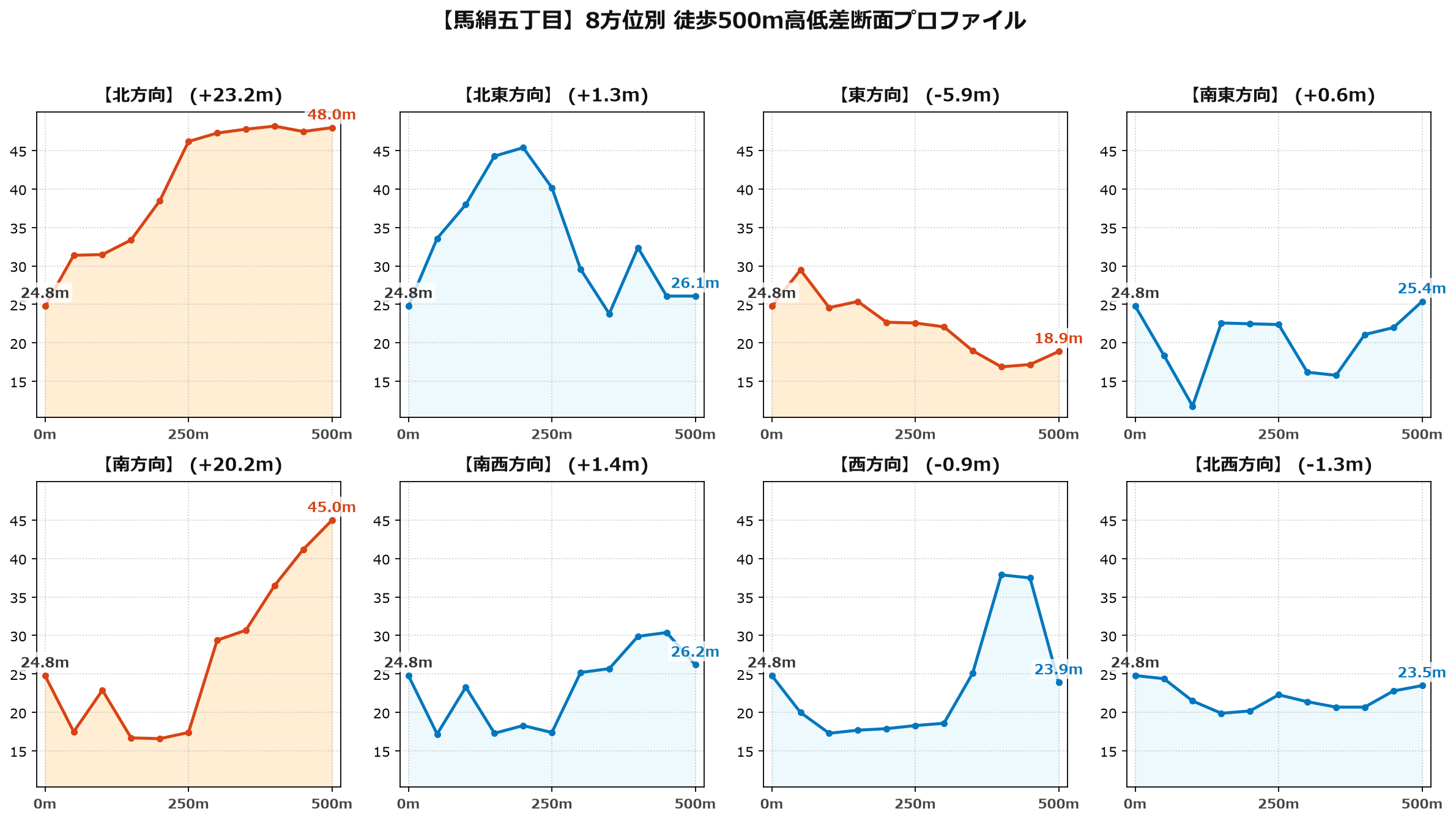 馬絹五丁目の8方位別500m高低差断面プロファイル