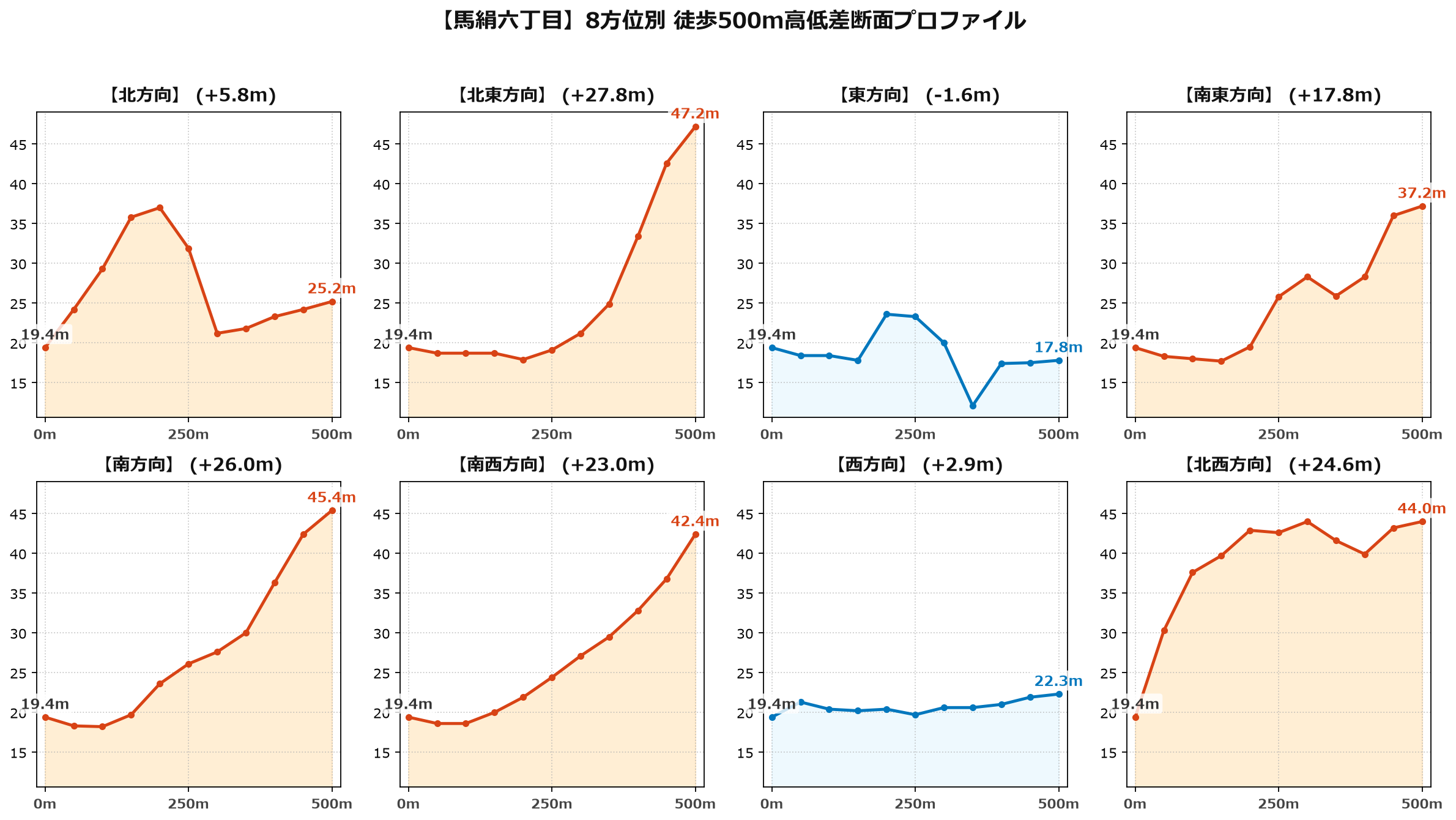 馬絹六丁目の8方位別500m高低差断面プロファイル