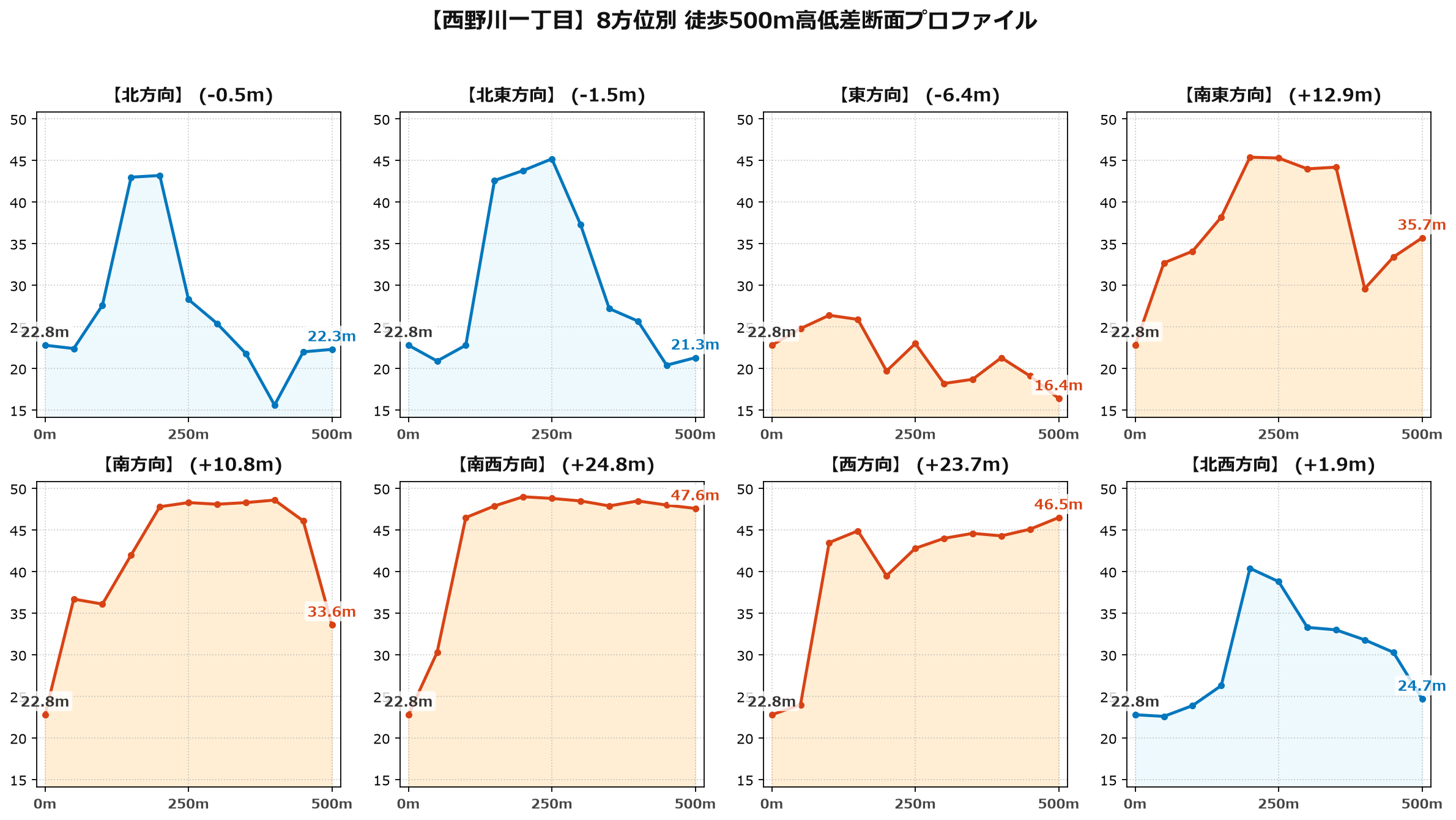 西野川一丁目の8方位別500m高低差断面プロファイル