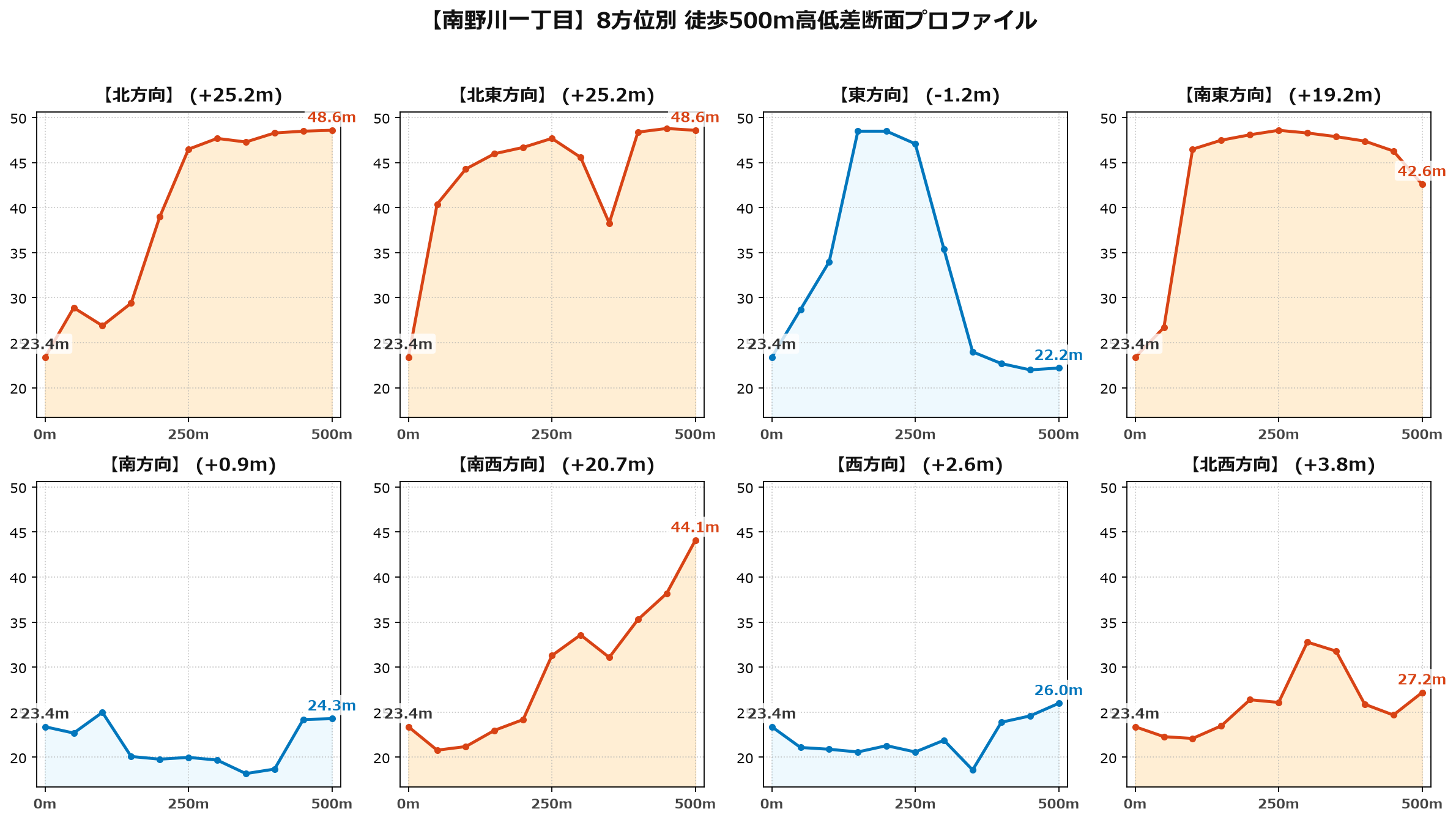 南野川一丁目の8方位別500m高低差断面プロファイル