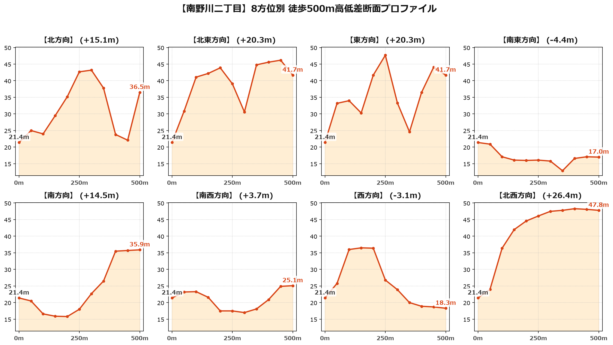 南野川二丁目の8方位別500m高低差断面プロファイル