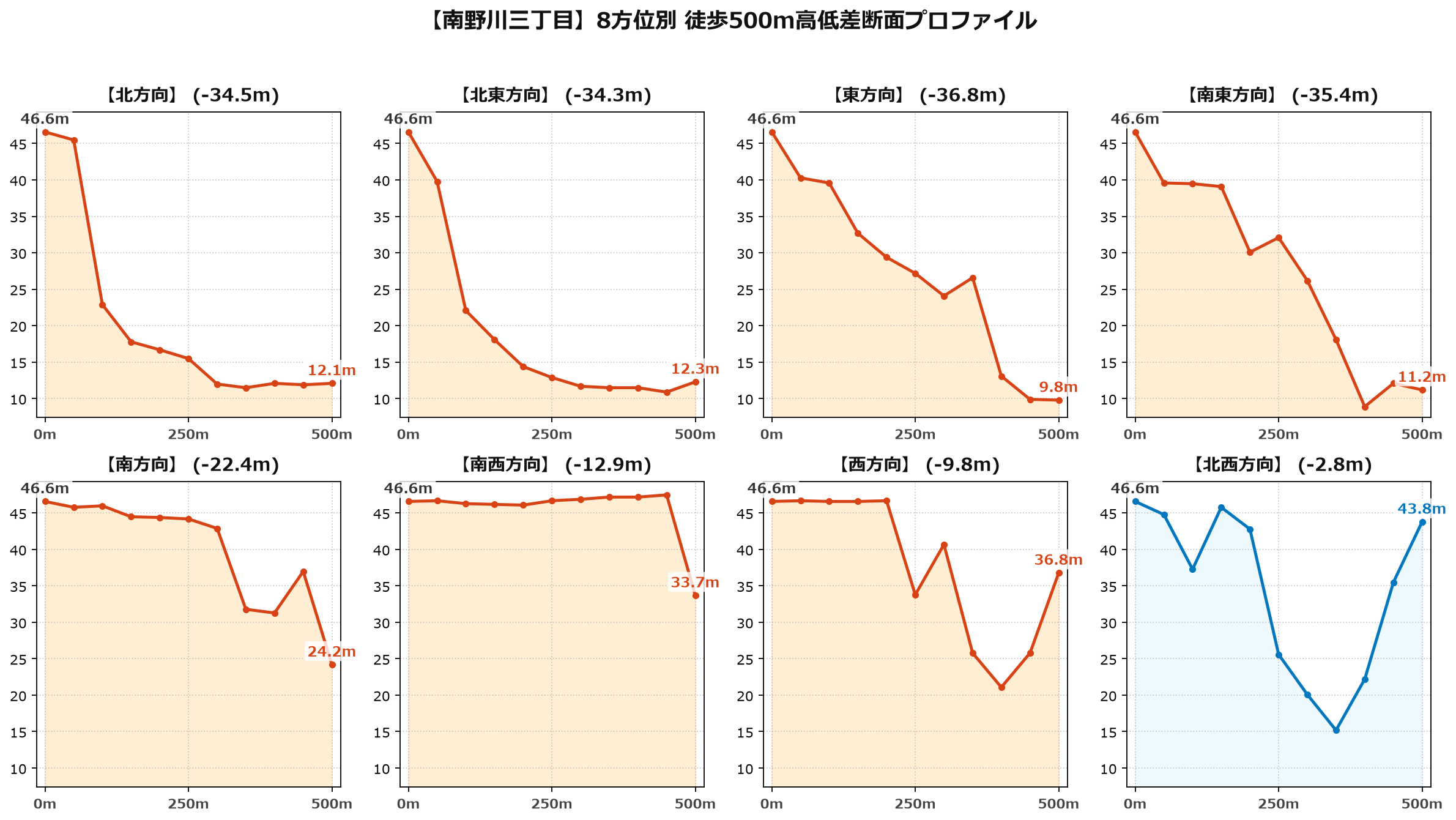 南野川三丁目の8方位別500m高低差断面プロファイル