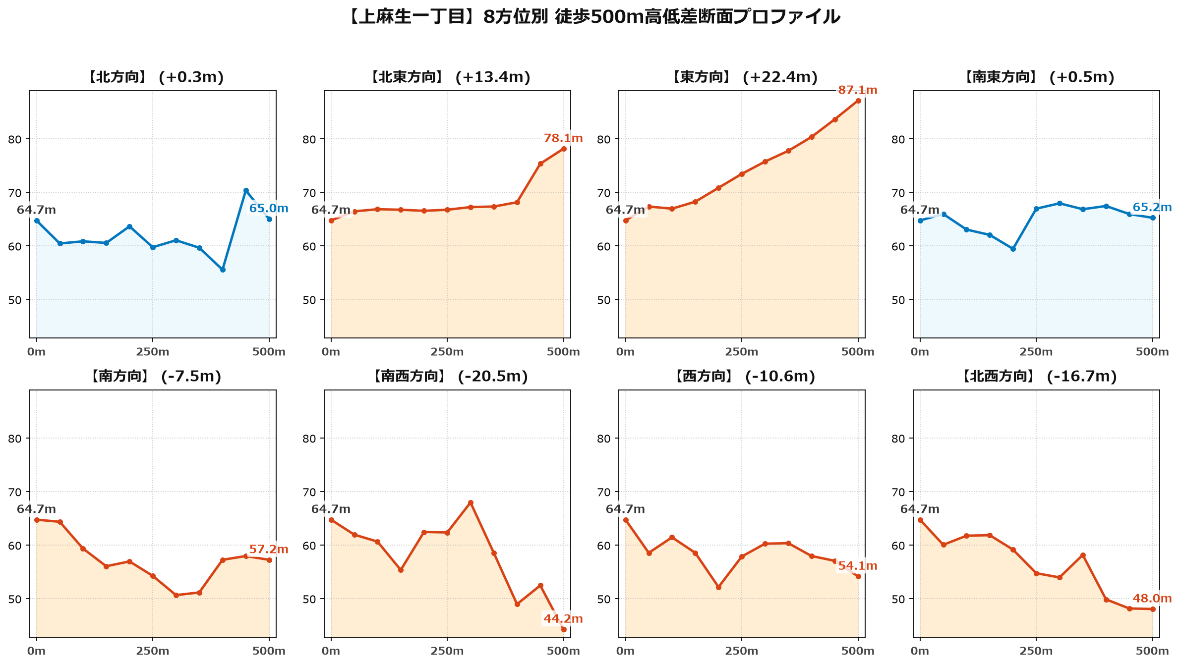 上麻生一丁目の8方位別500m高低差断面プロファイル