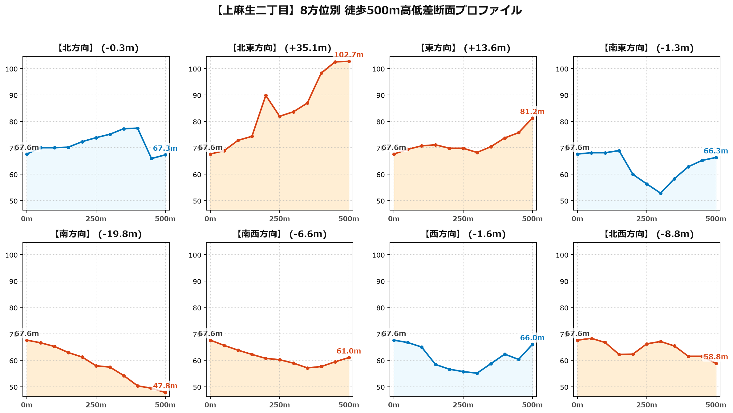 上麻生二丁目の8方位別500m高低差断面プロファイル