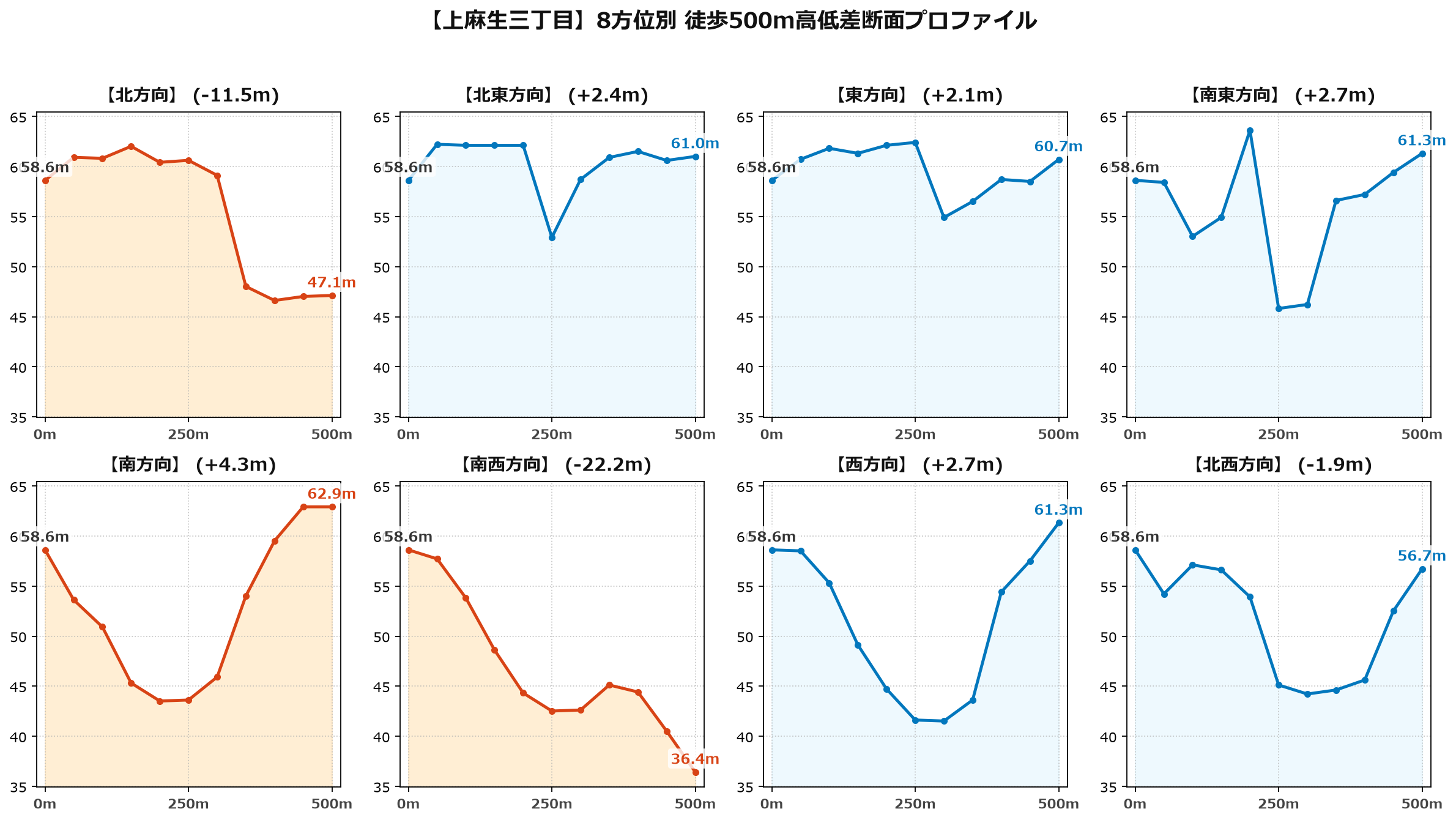 上麻生三丁目の8方位別500m高低差断面プロファイル