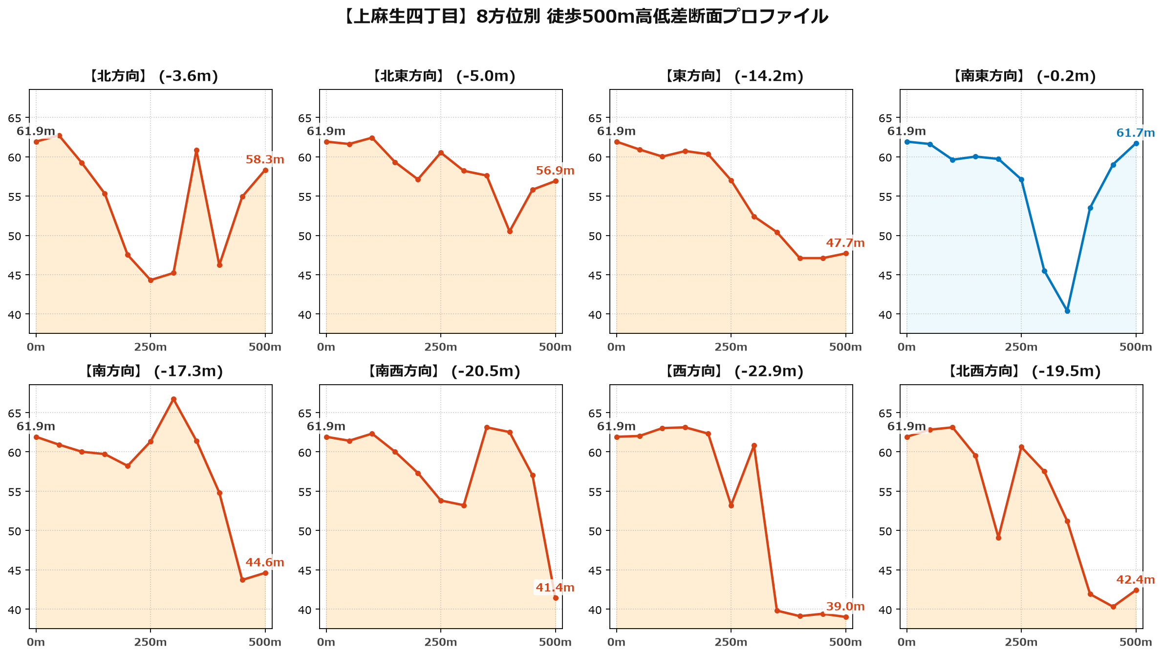 上麻生四丁目の8方位別500m高低差断面プロファイル