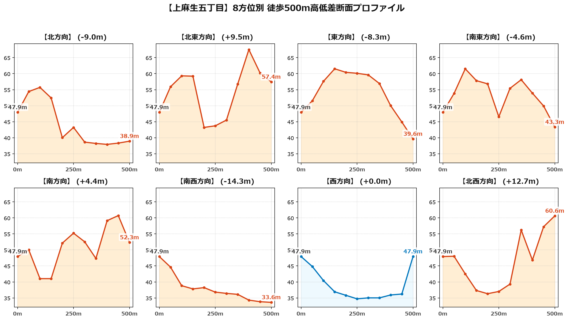 上麻生五丁目の8方位別500m高低差断面プロファイル