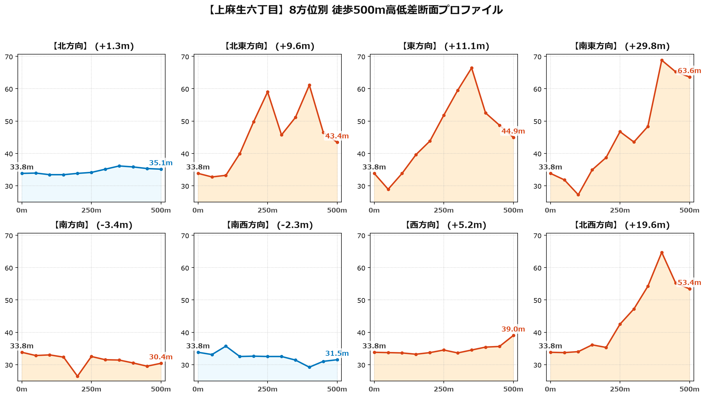 上麻生六丁目の8方位別500m高低差断面プロファイル