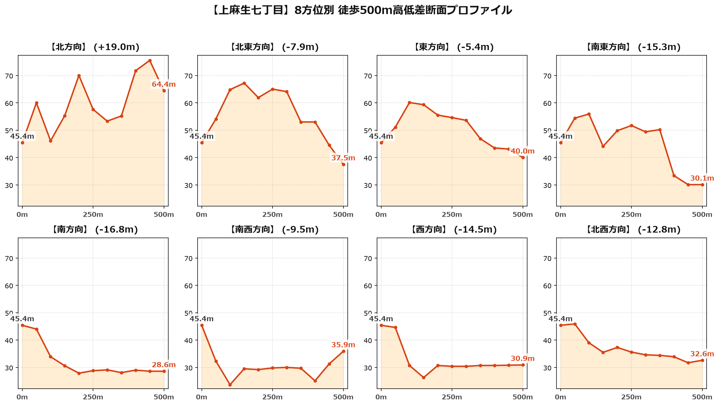 上麻生七丁目の8方位別500m高低差断面プロファイル
