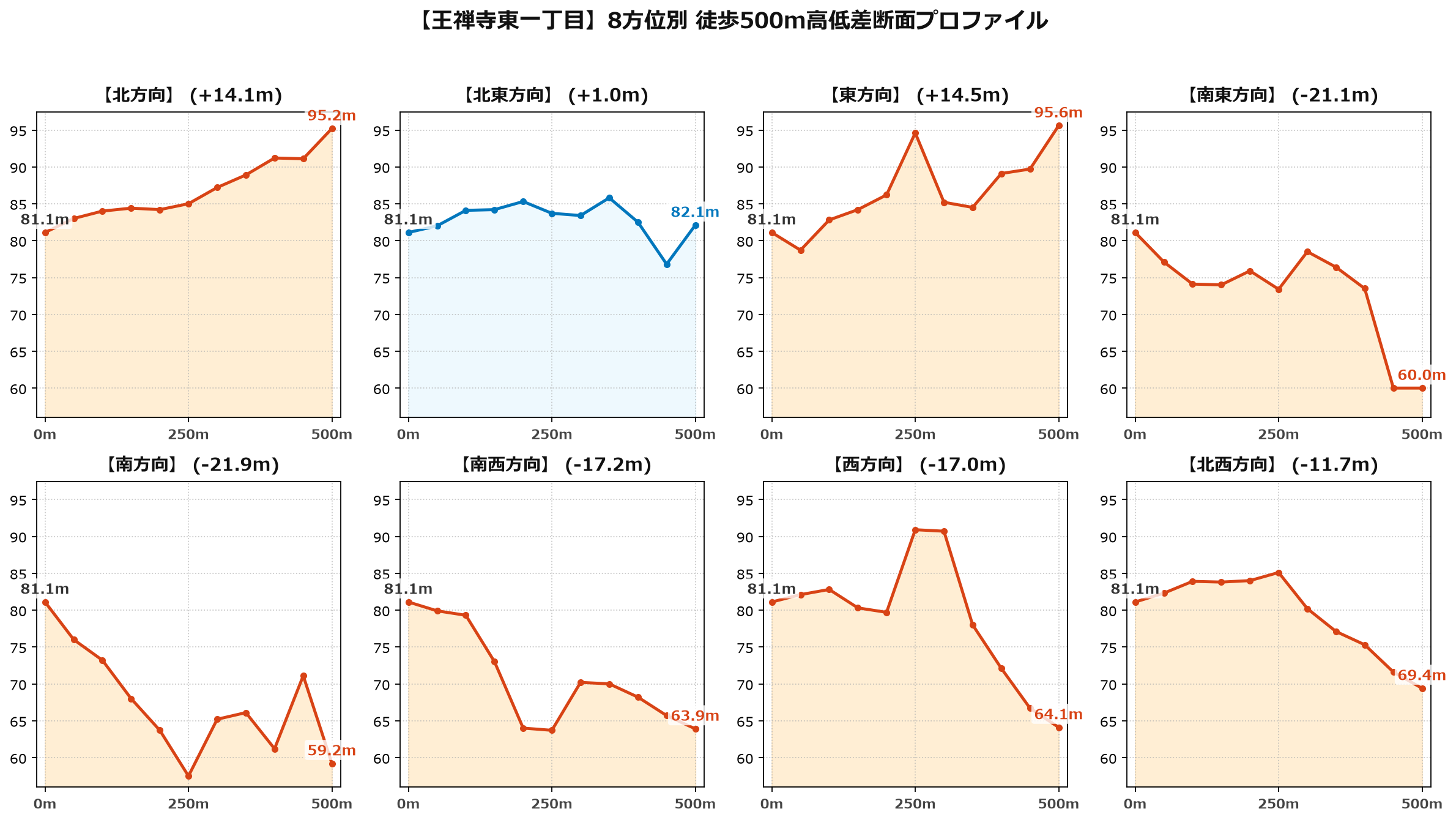 王禅寺東一丁目の8方位別500m高低差断面プロファイル