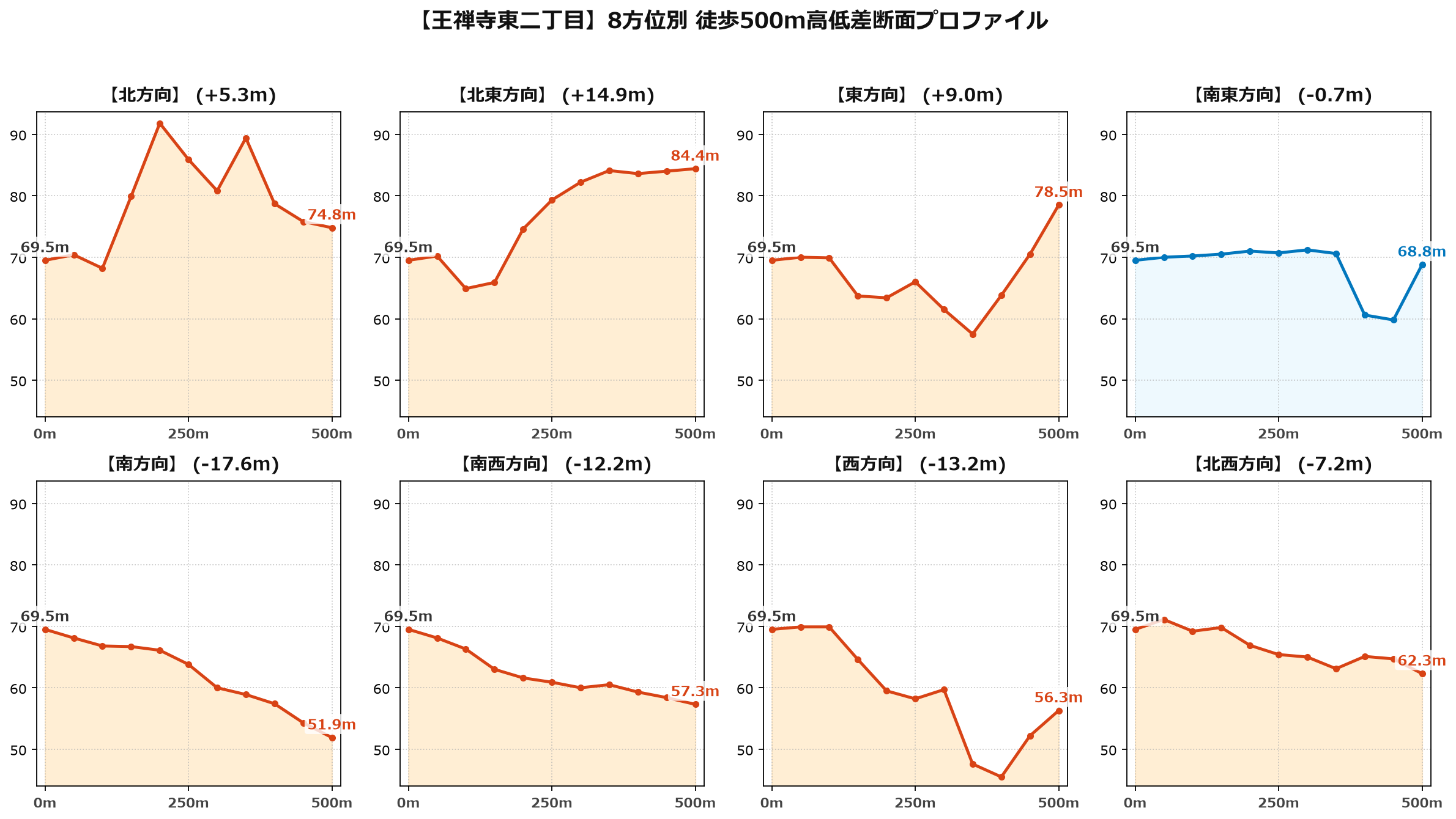 王禅寺東二丁目の8方位別500m高低差断面プロファイル