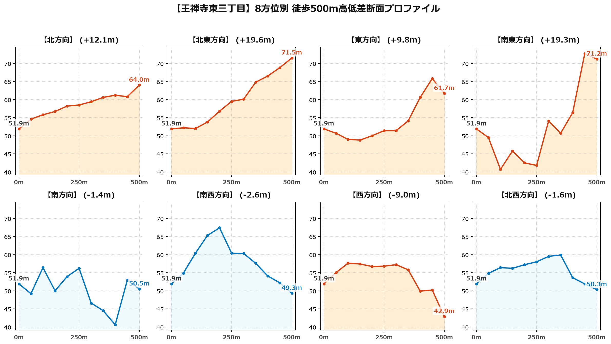 王禅寺東三丁目の8方位別500m高低差断面プロファイル
