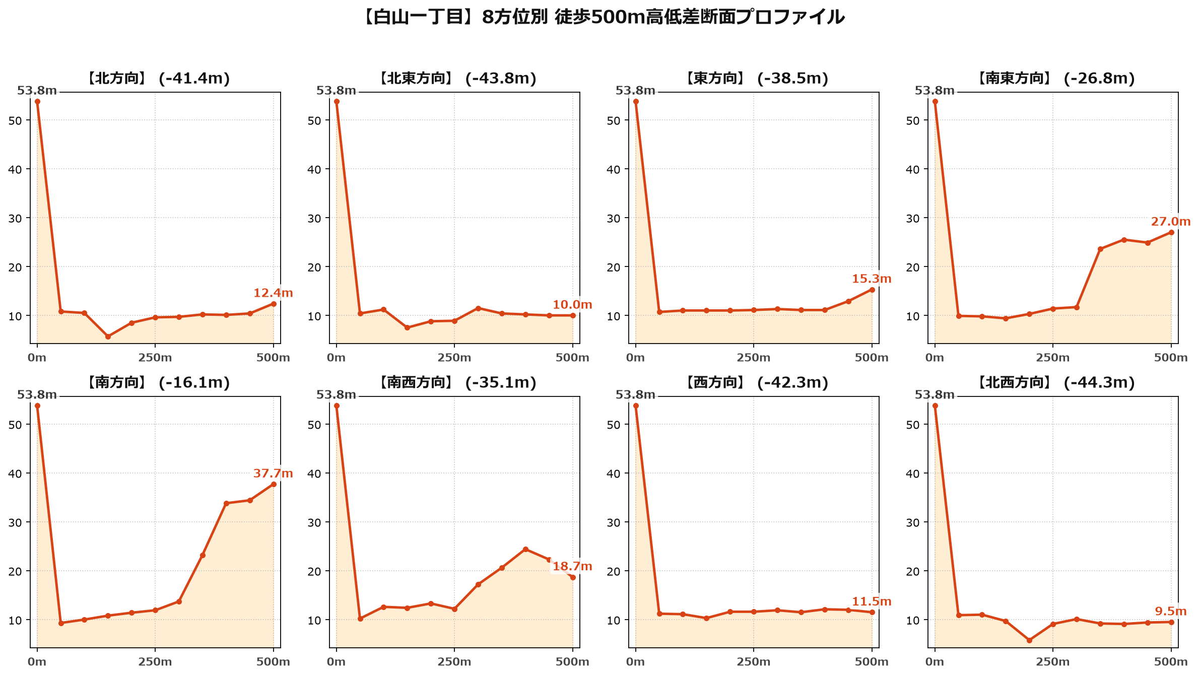 白山一丁目の8方位別500m高低差断面プロファイル