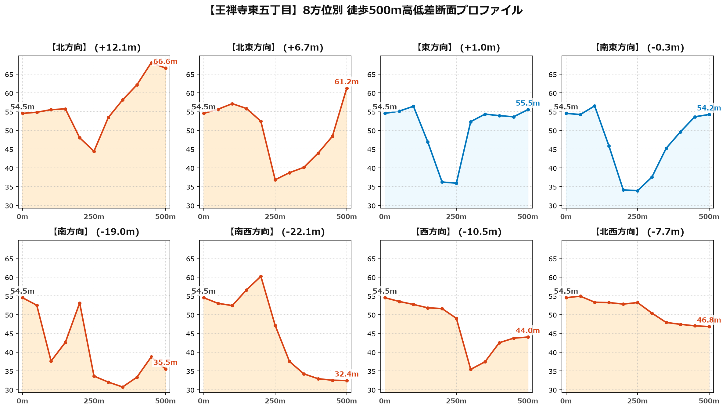 王禅寺東五丁目の8方位別500m高低差断面プロファイル
