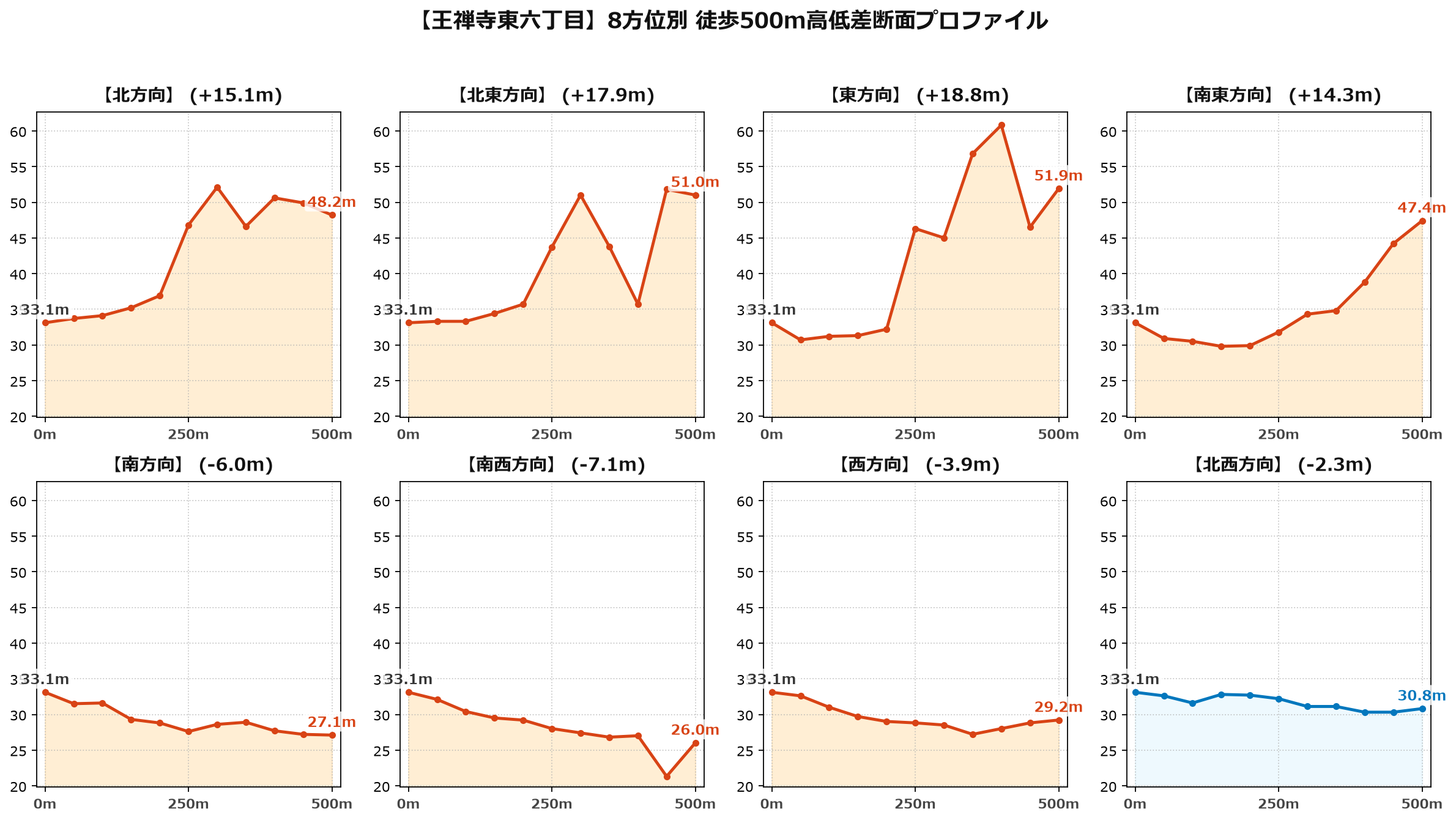 王禅寺東六丁目の8方位別500m高低差断面プロファイル
