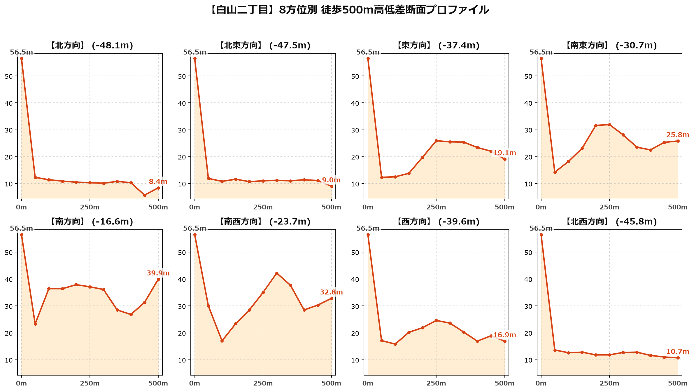 白山二丁目の8方位別500m高低差断面プロファイル