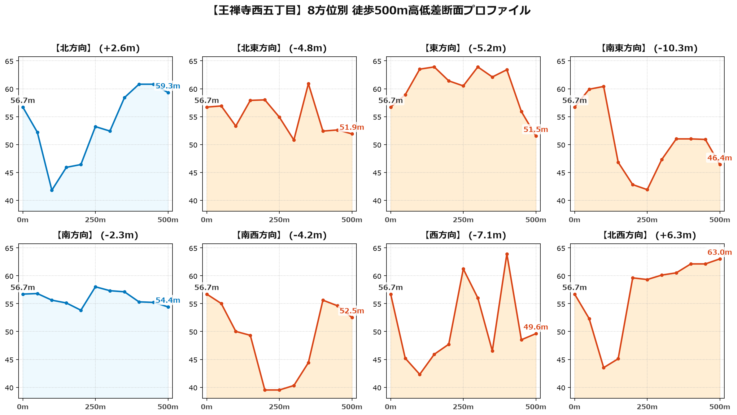 王禅寺西五丁目の8方位別500m高低差断面プロファイル