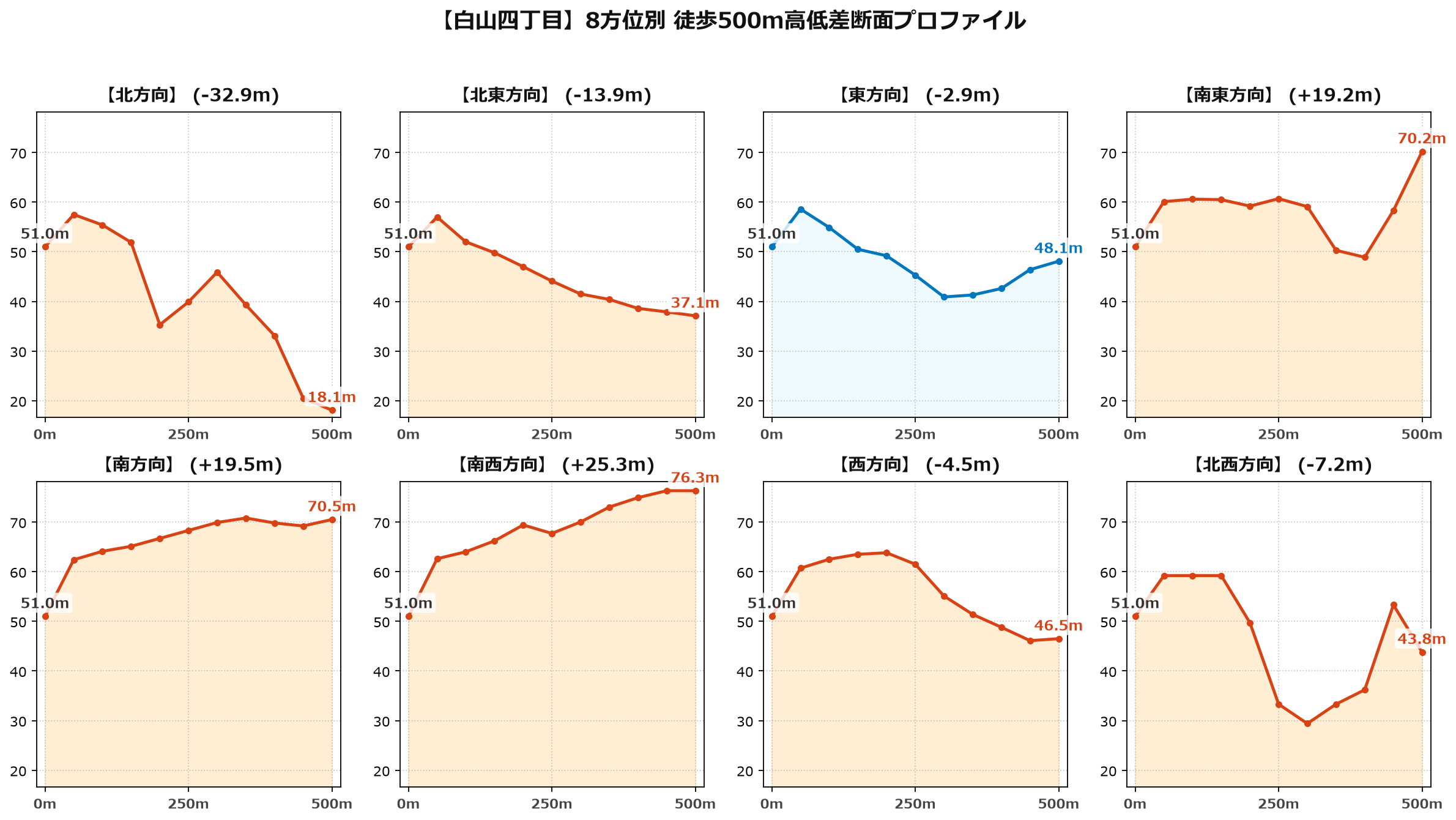 白山四丁目の8方位別500m高低差断面プロファイル