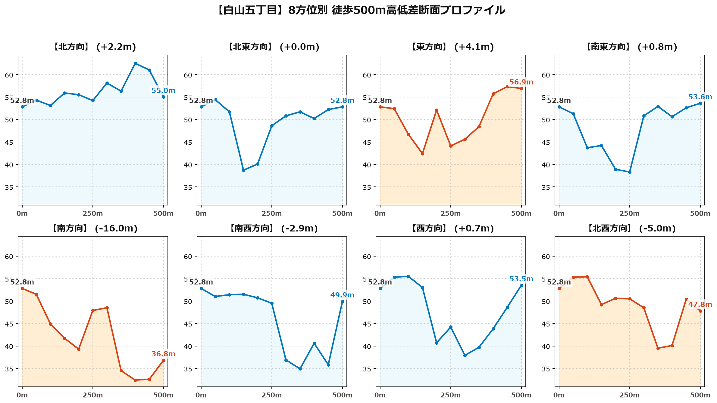 白山五丁目の8方位別500m高低差断面プロファイル