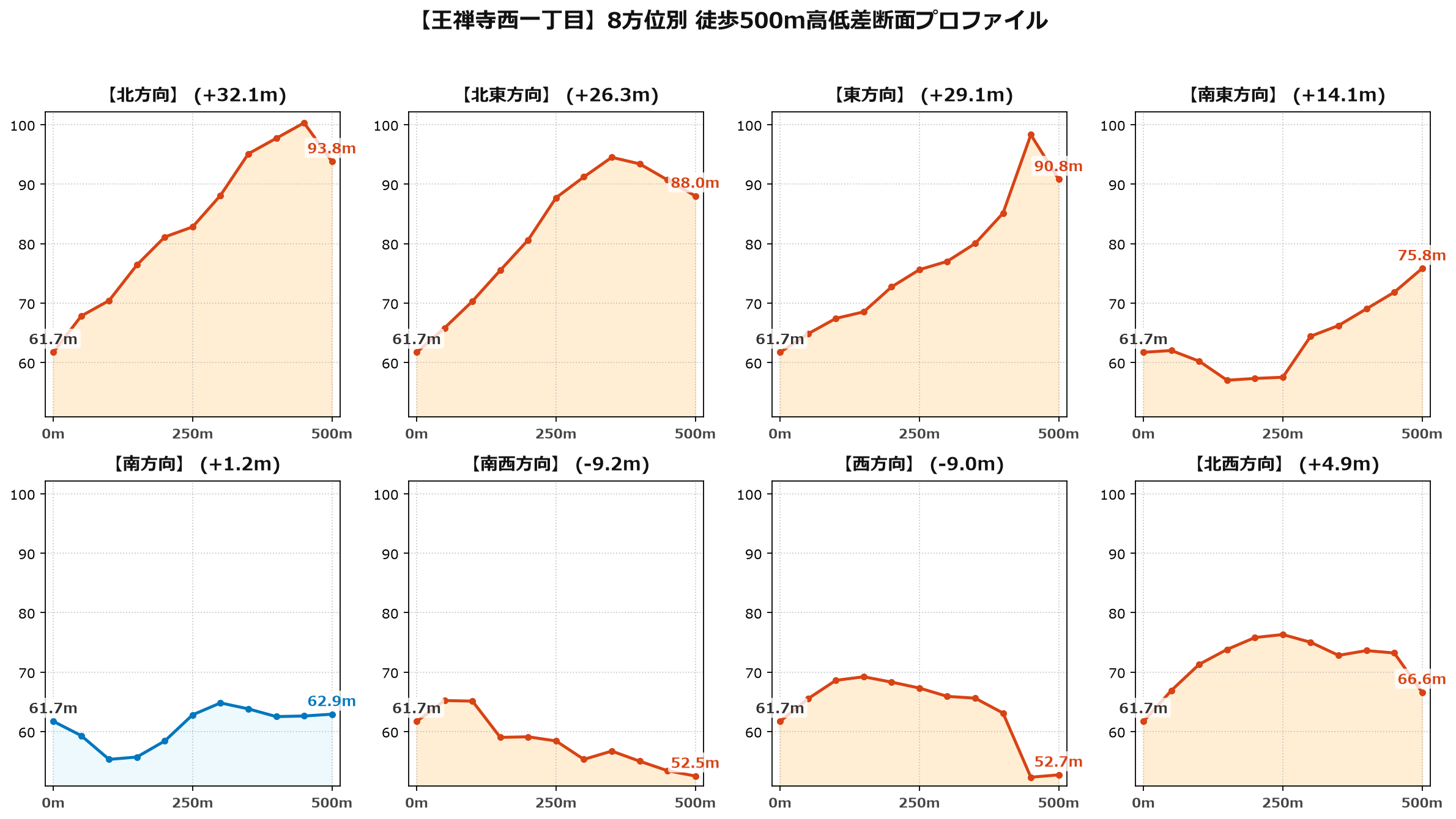 王禅寺西一丁目の8方位別500m高低差断面プロファイル