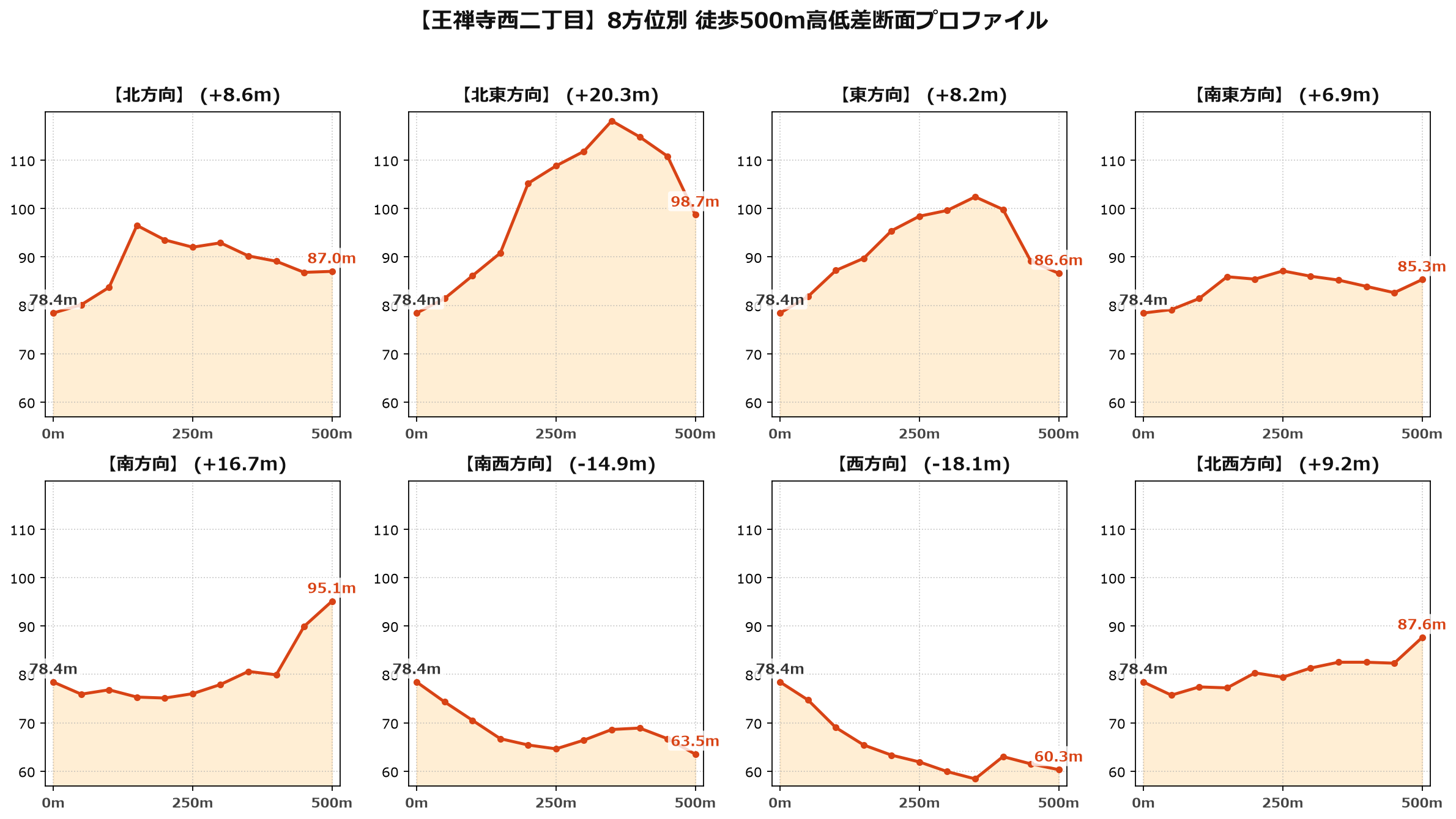 王禅寺西二丁目の8方位別500m高低差断面プロファイル