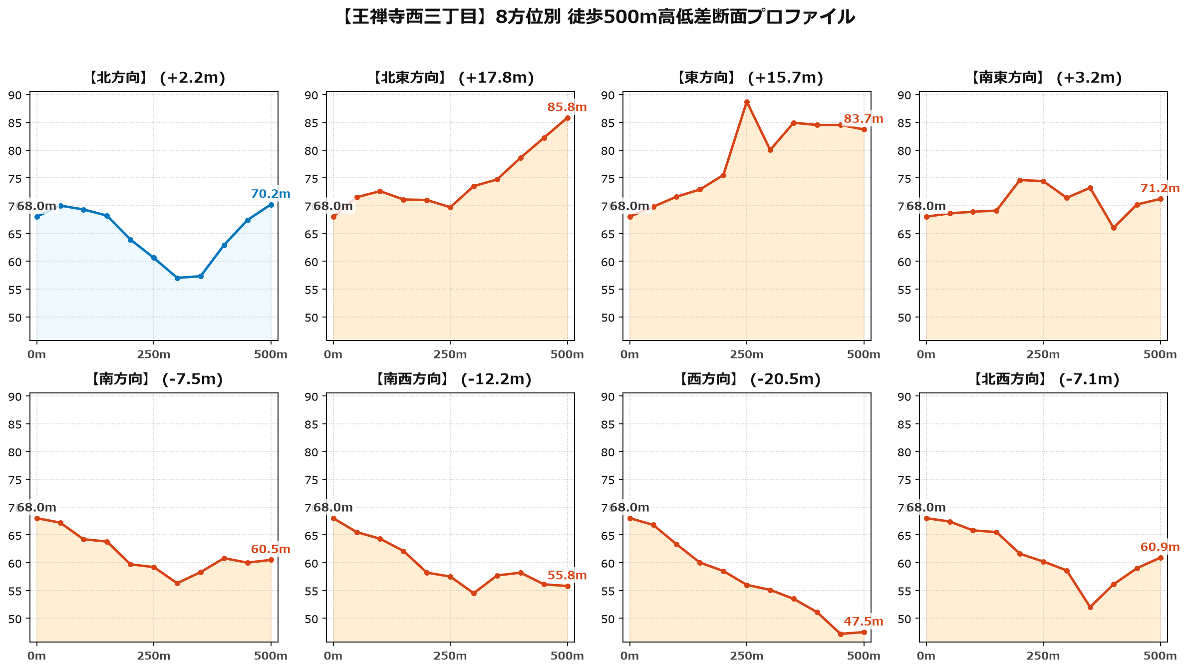 王禅寺西三丁目の8方位別500m高低差断面プロファイル