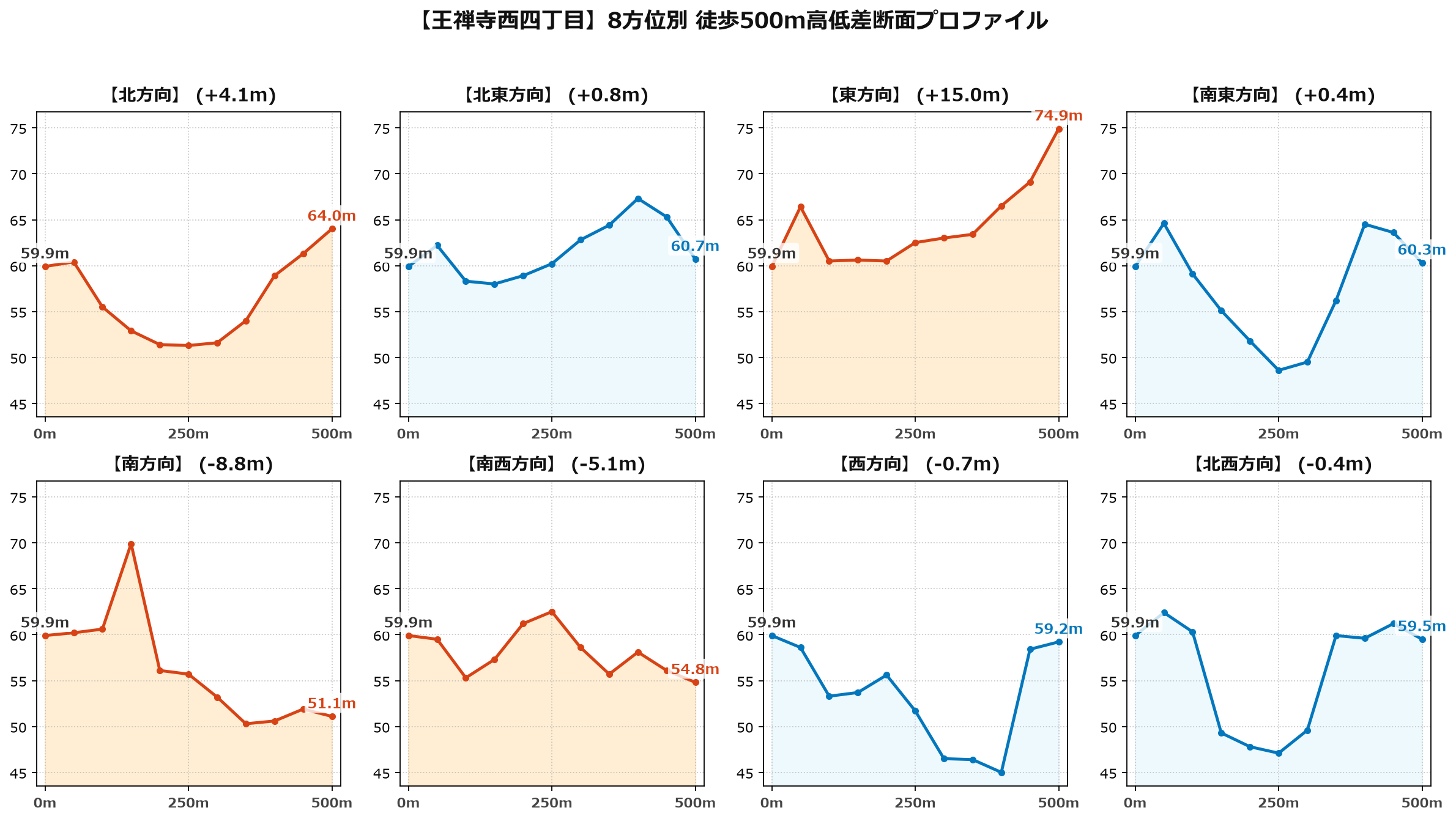 王禅寺西四丁目の8方位別500m高低差断面プロファイル