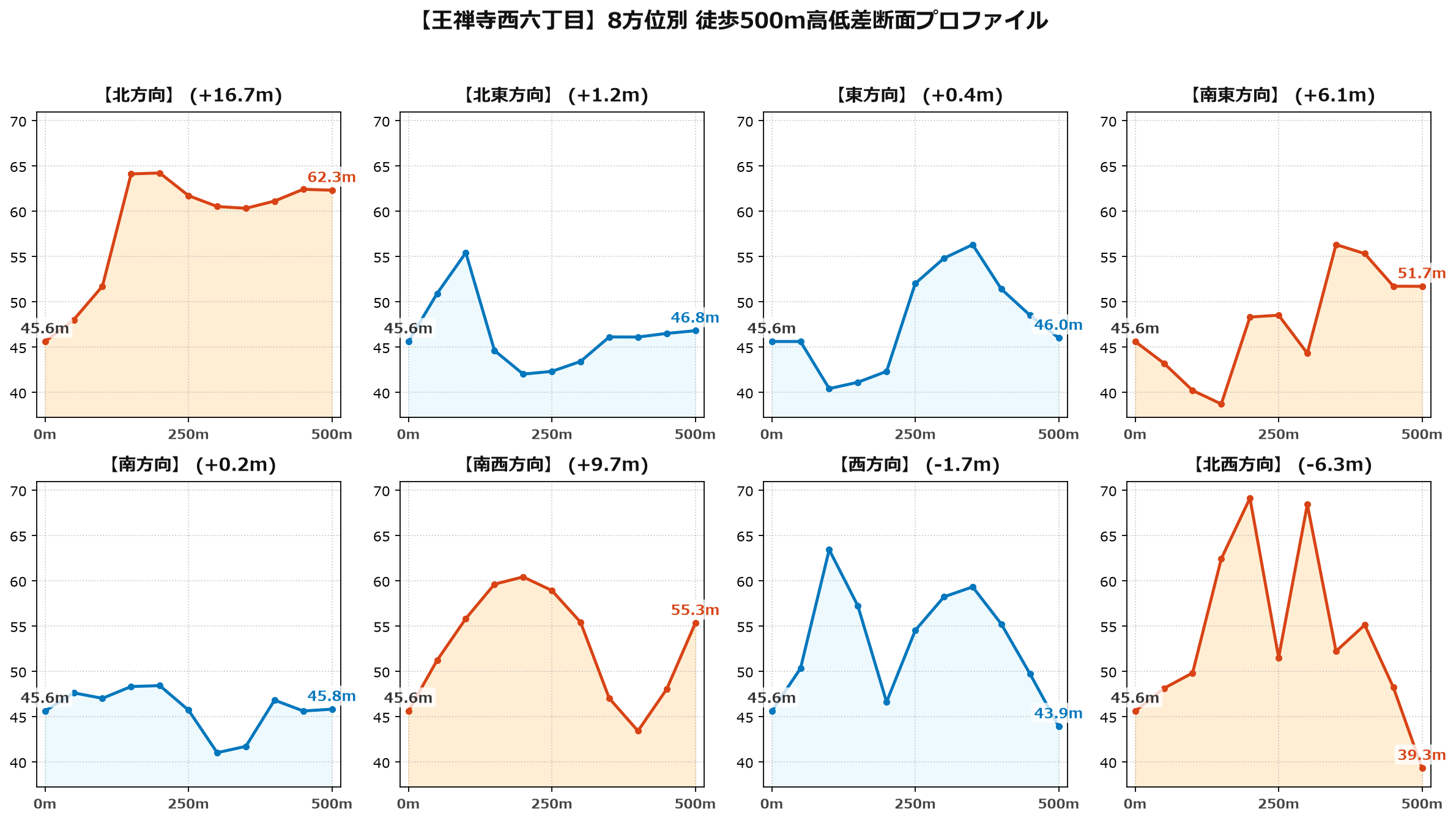 王禅寺西六丁目の8方位別500m高低差断面プロファイル