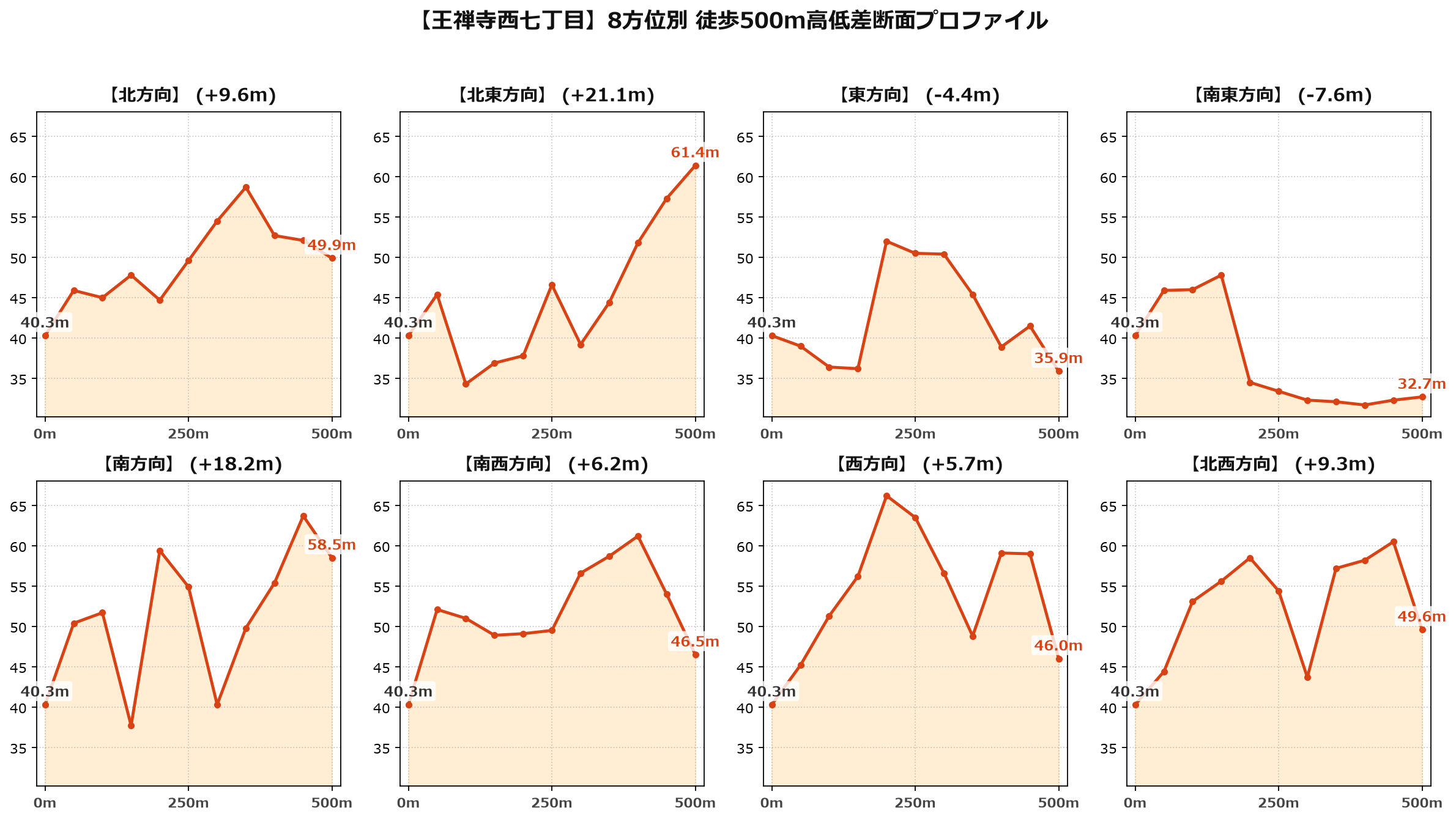 王禅寺西七丁目の8方位別500m高低差断面プロファイル