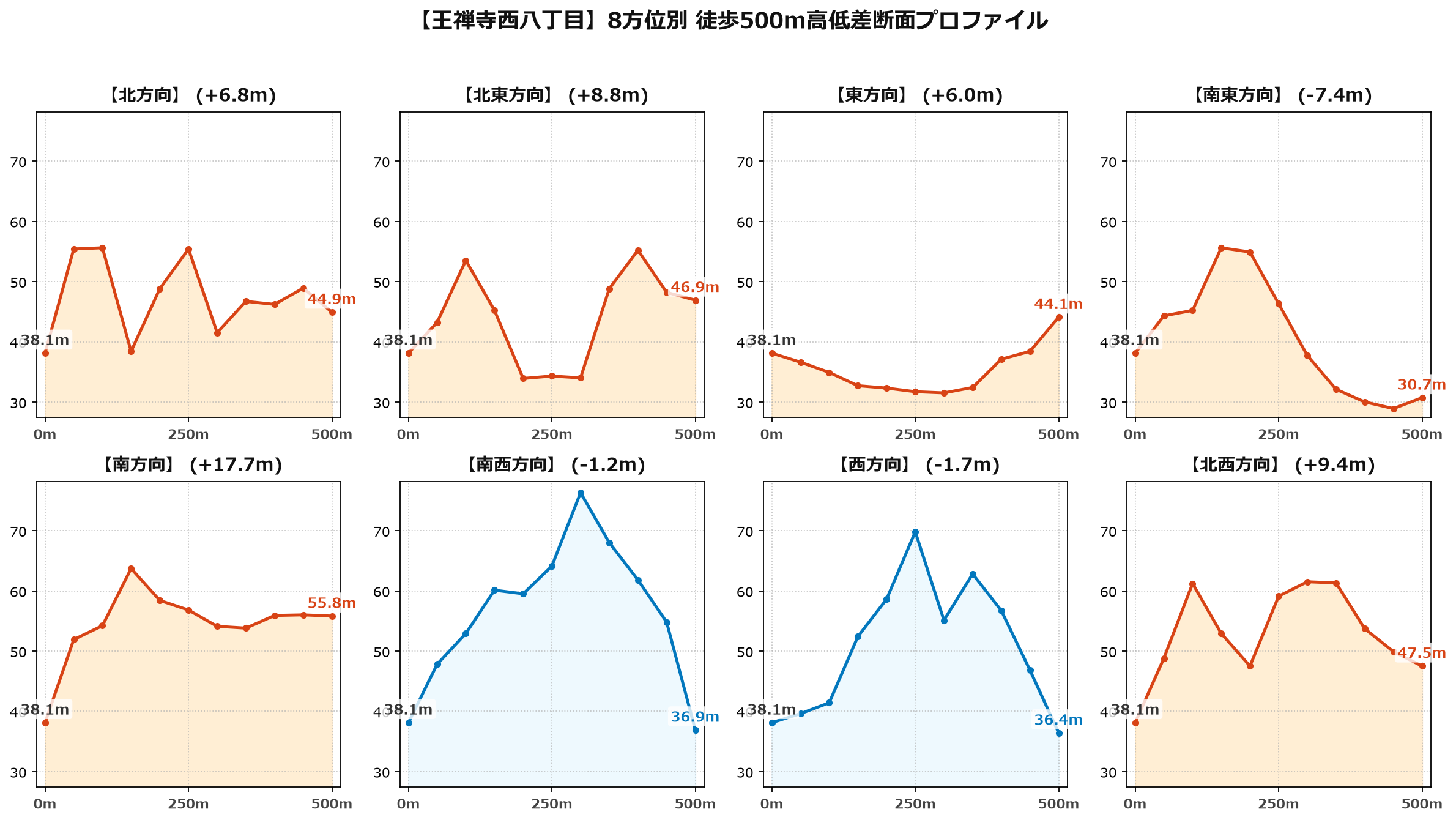 王禅寺西八丁目の8方位別500m高低差断面プロファイル