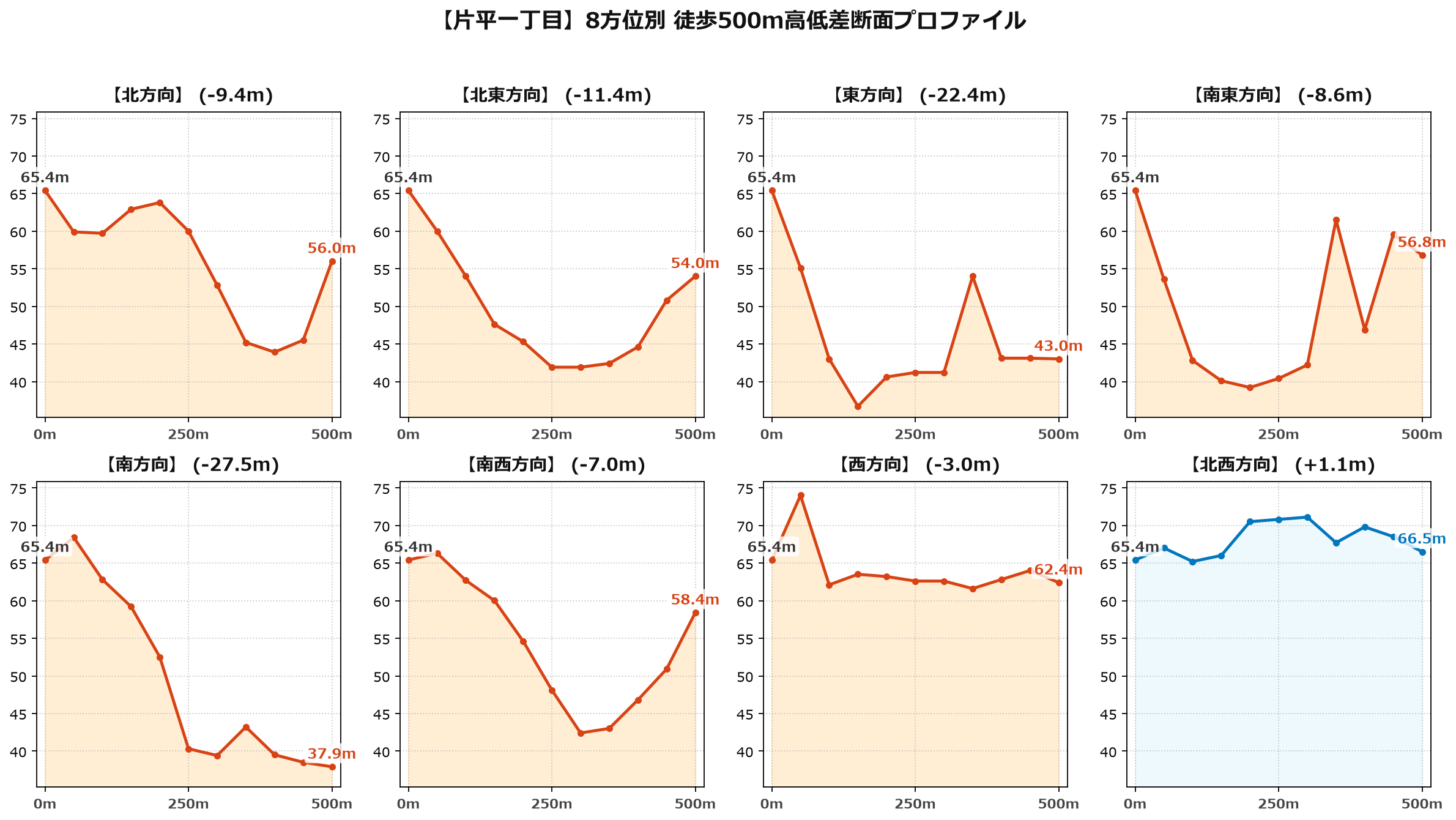 片平一丁目の8方位別500m高低差断面プロファイル