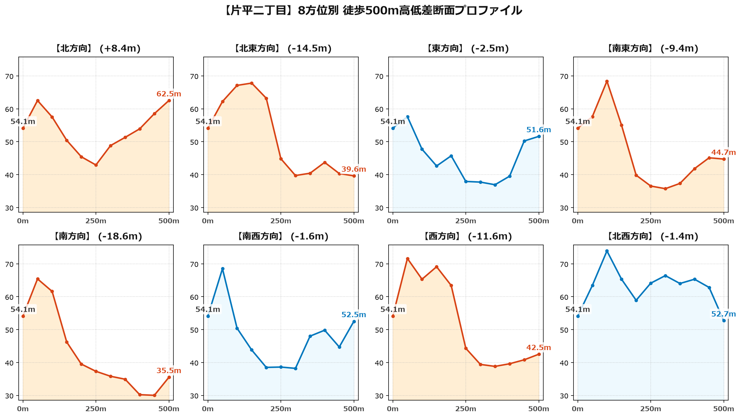 片平二丁目の8方位別500m高低差断面プロファイル