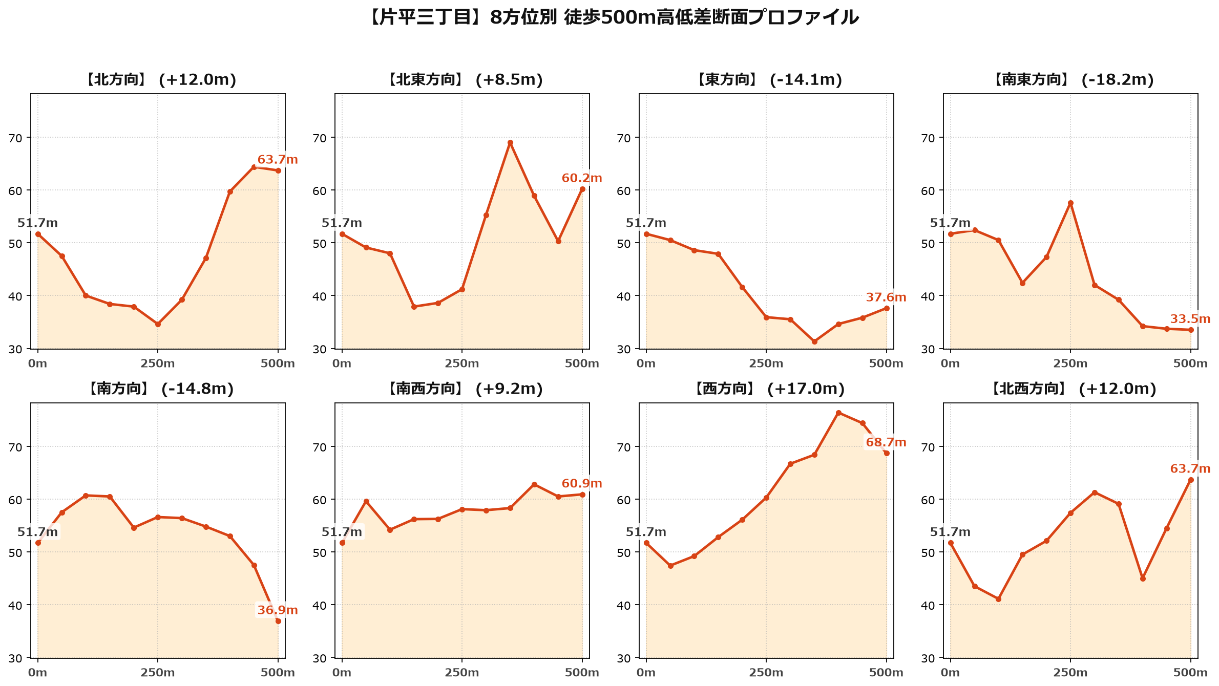 片平三丁目の8方位別500m高低差断面プロファイル