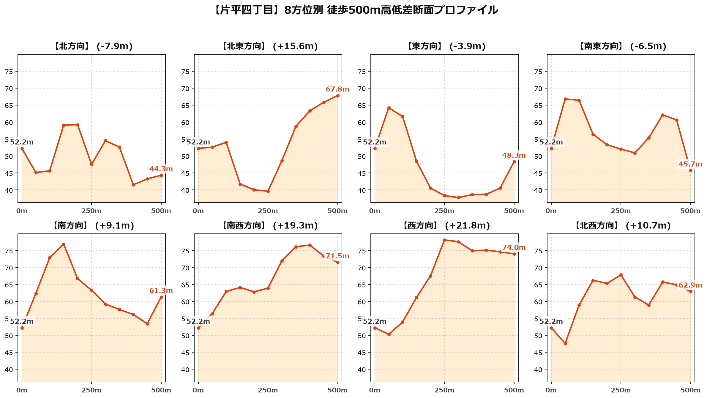 片平四丁目の8方位別500m高低差断面プロファイル