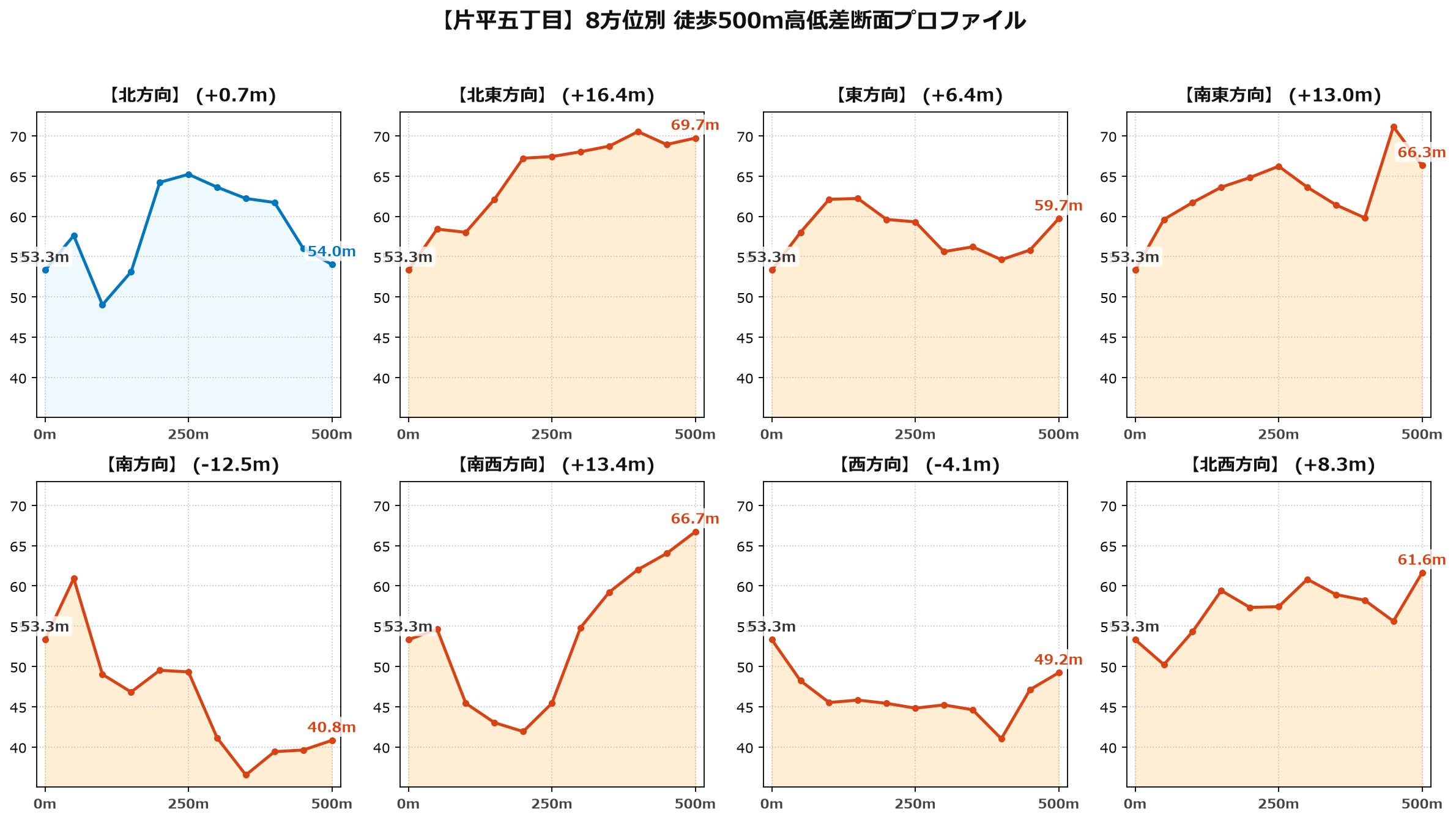 片平五丁目の8方位別500m高低差断面プロファイル