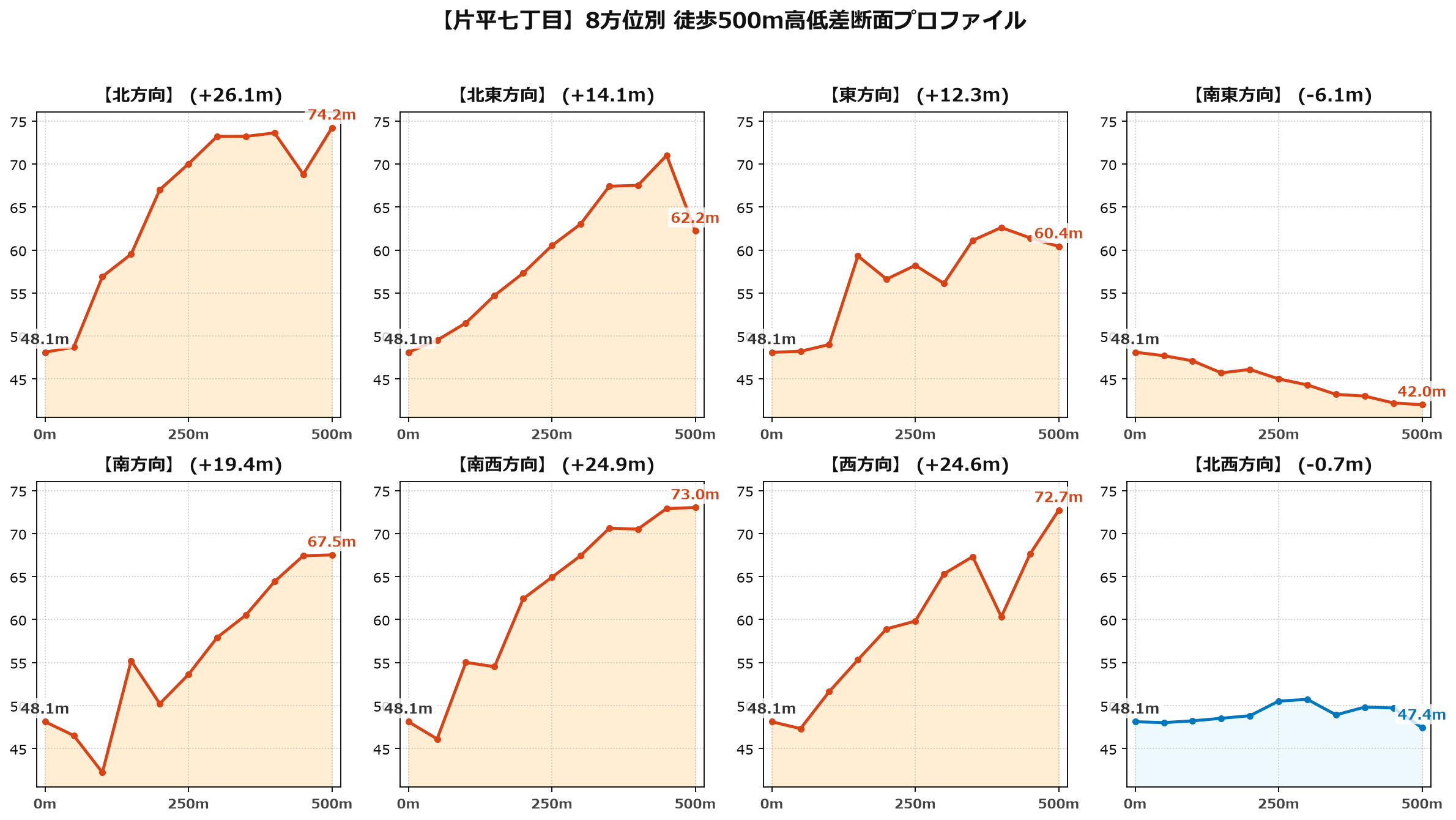 片平七丁目の8方位別500m高低差断面プロファイル