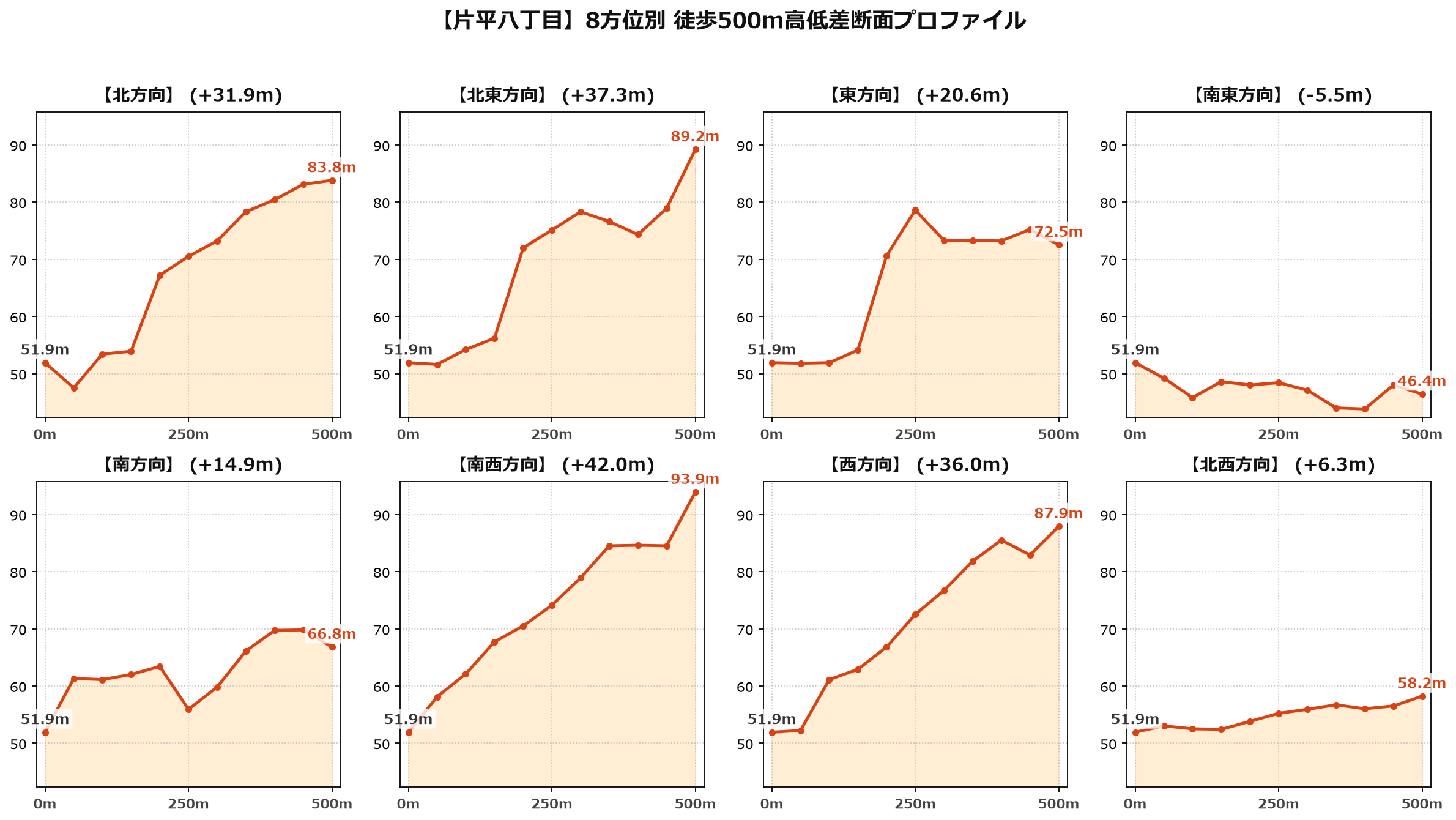 片平八丁目の8方位別500m高低差断面プロファイル