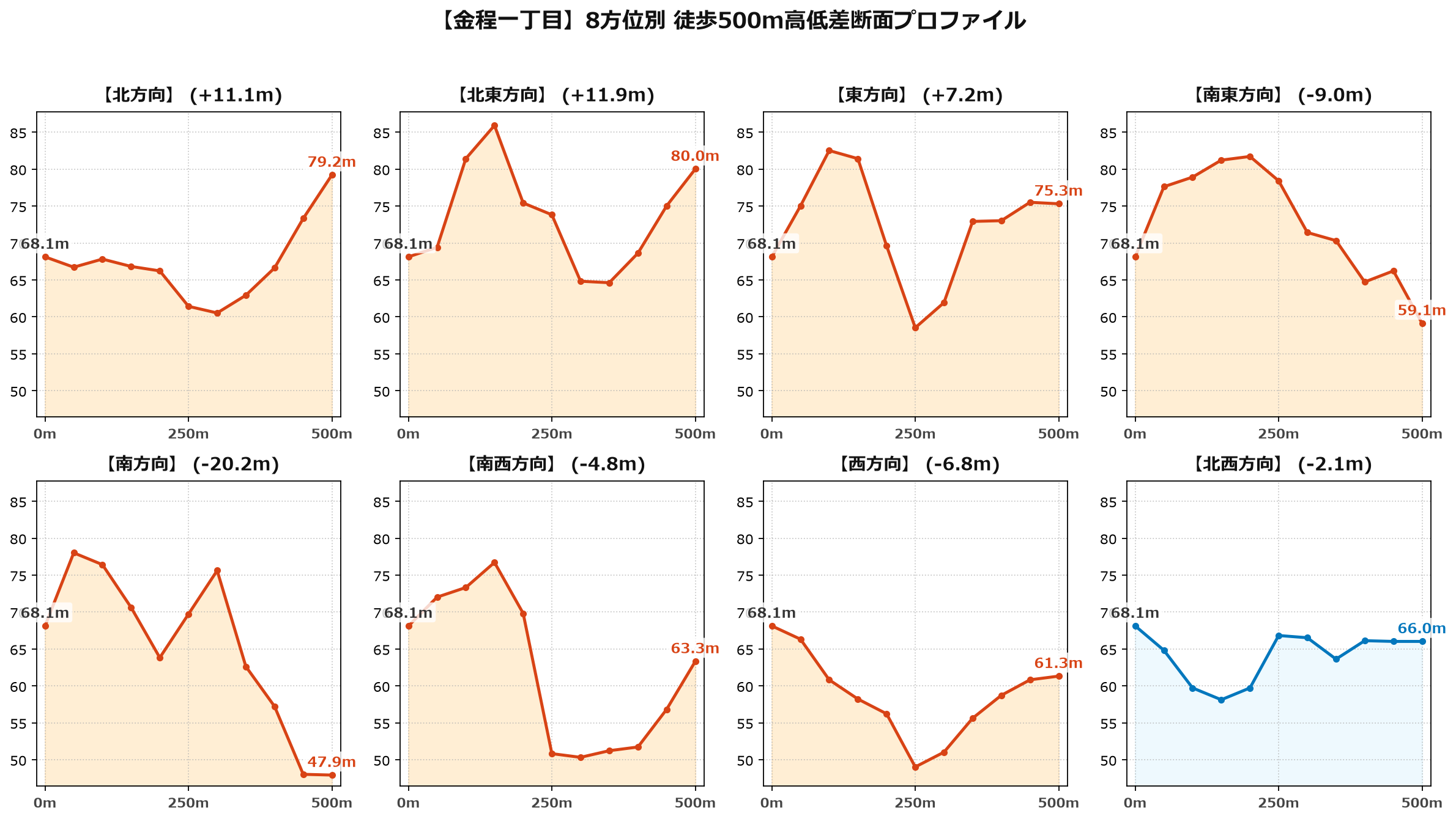 金程一丁目の8方位別500m高低差断面プロファイル