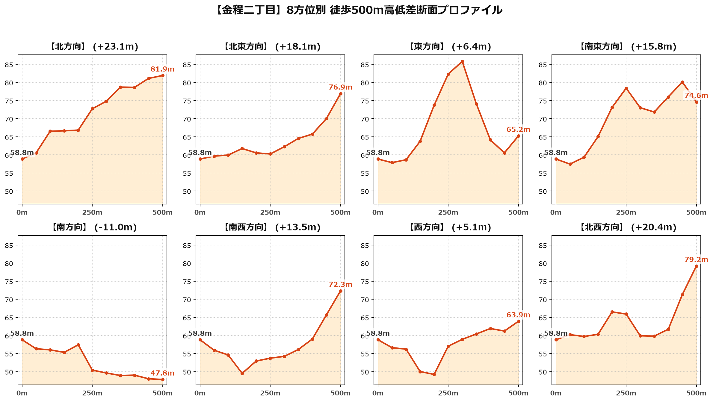 金程二丁目の8方位別500m高低差断面プロファイル