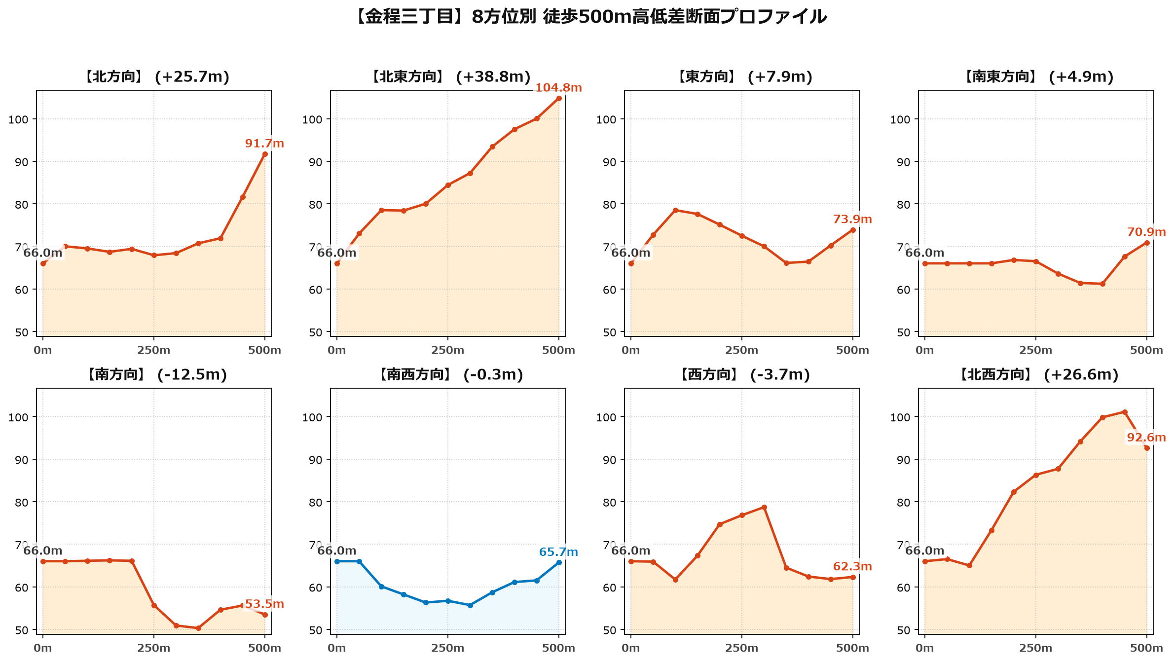 金程三丁目の8方位別500m高低差断面プロファイル