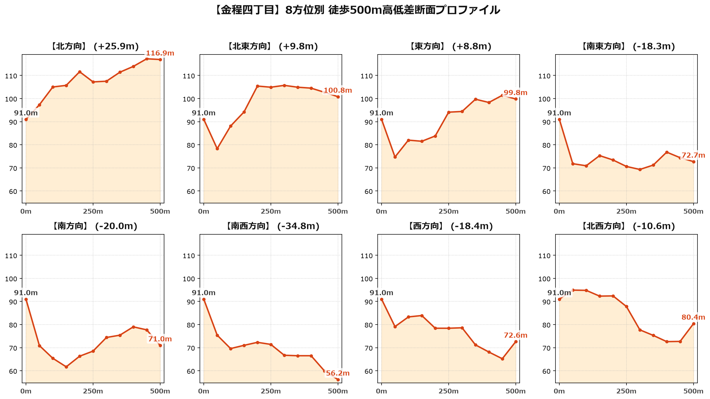 金程四丁目の8方位別500m高低差断面プロファイル