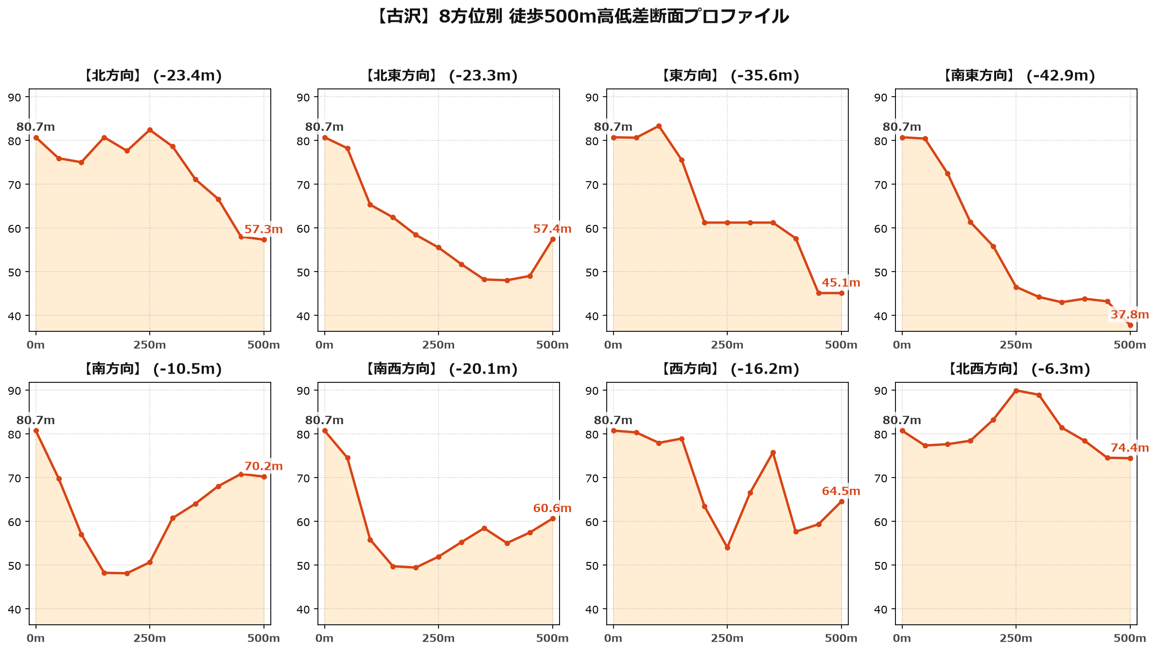 古沢の8方位別500m高低差断面プロファイル