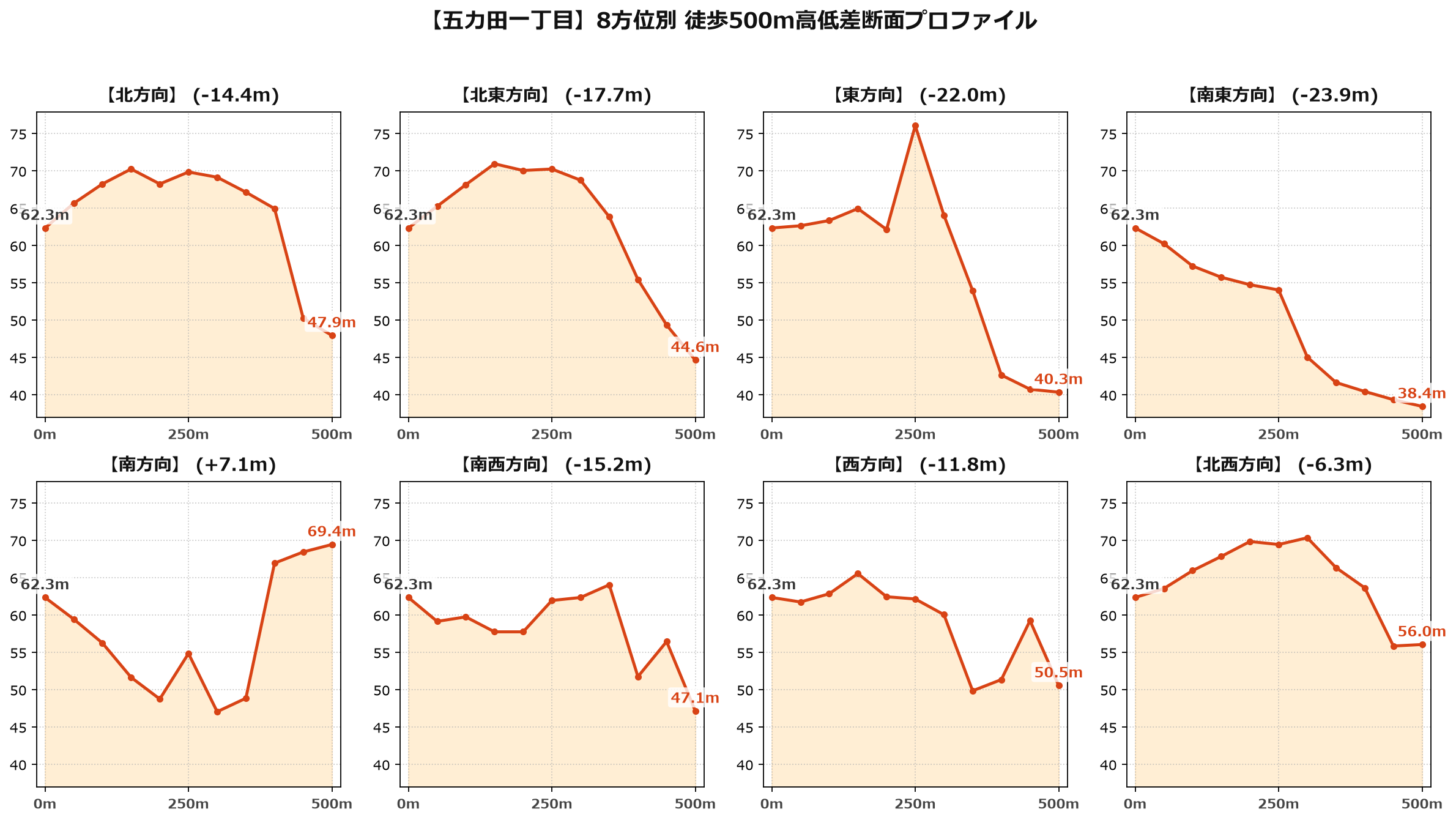 五力田一丁目の8方位別500m高低差断面プロファイル