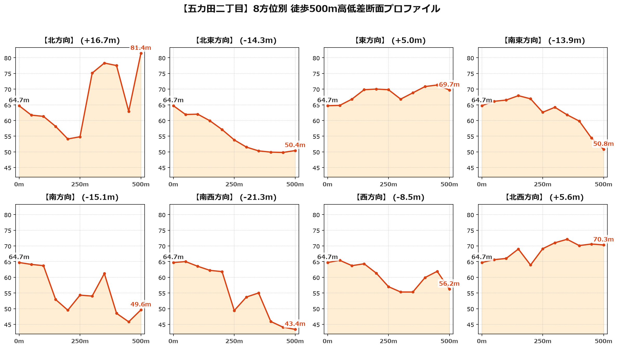 五力田二丁目の8方位別500m高低差断面プロファイル
