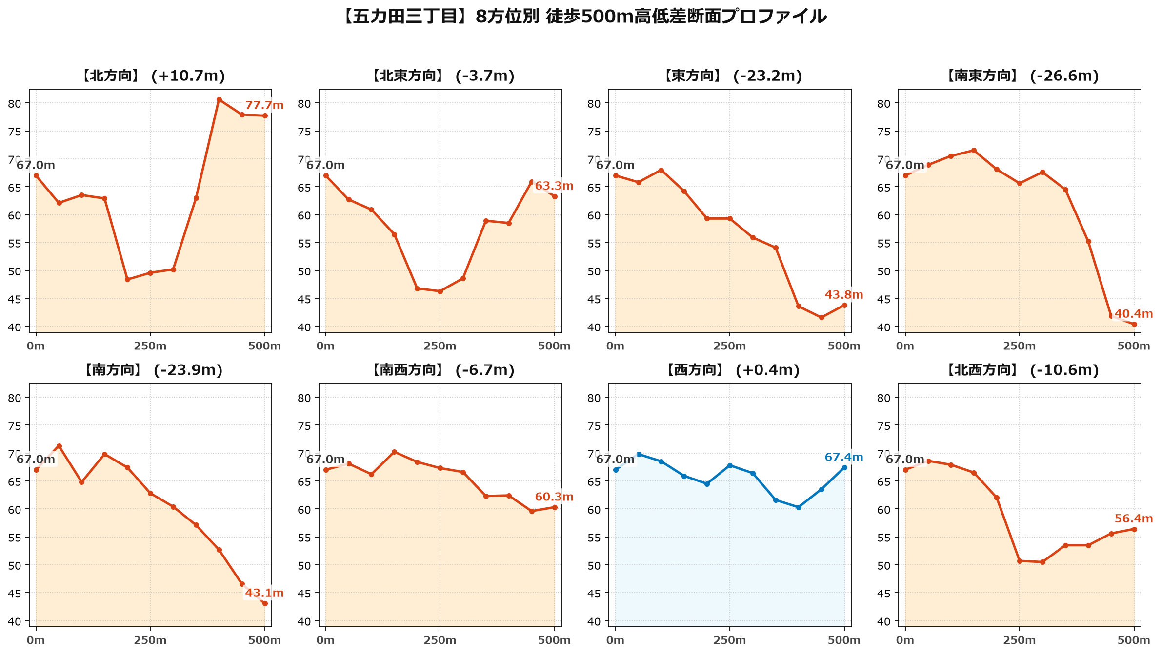 五力田三丁目の8方位別500m高低差断面プロファイル