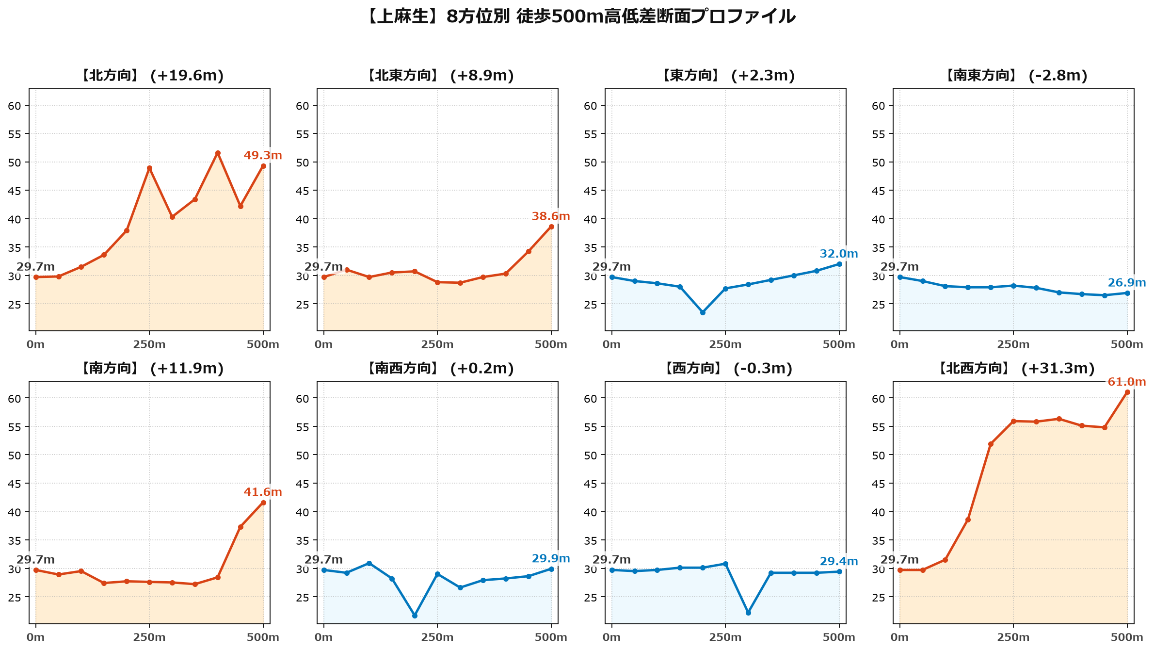 上麻生の8方位別500m高低差断面プロファイル