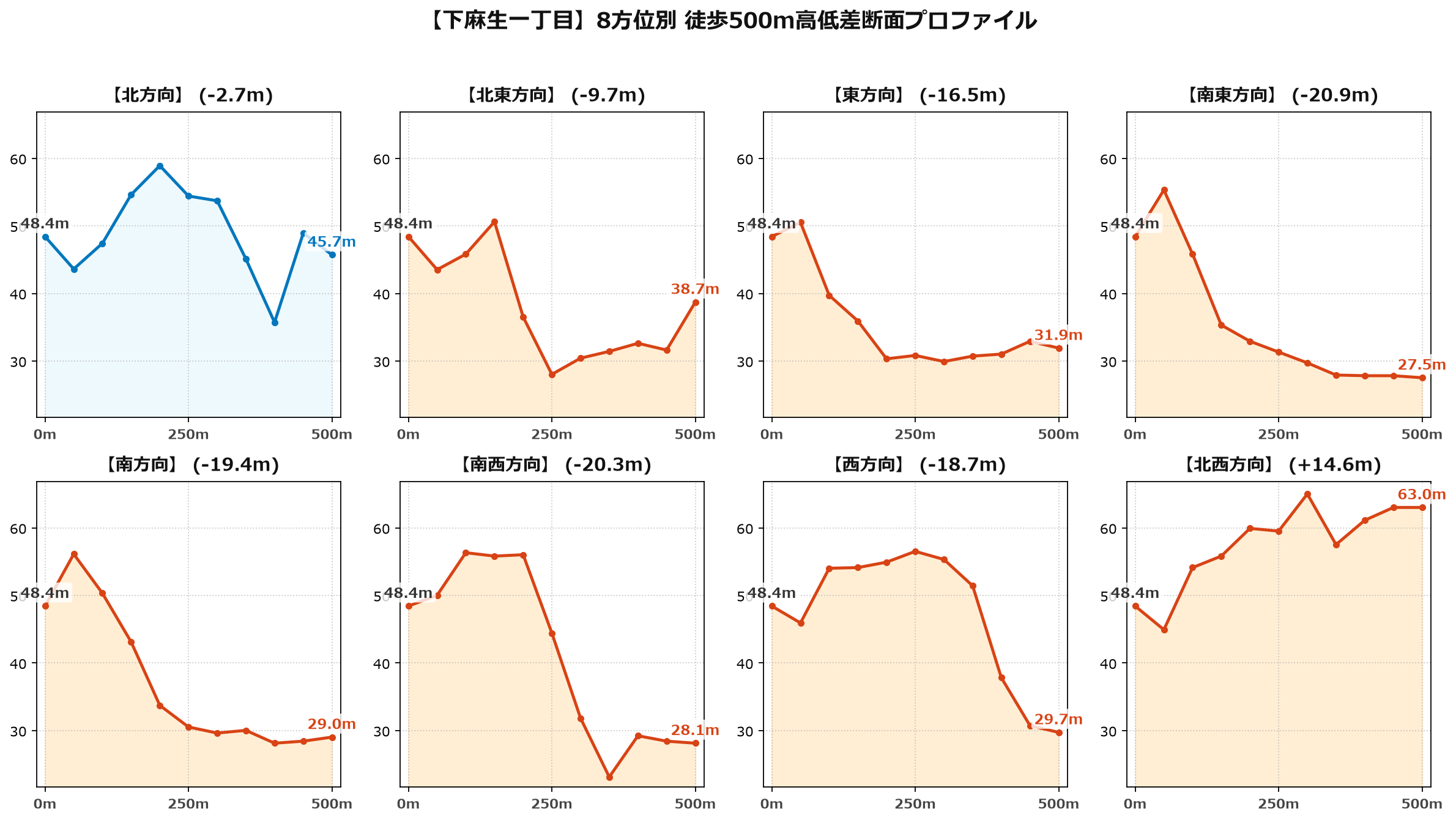 下麻生一丁目の8方位別500m高低差断面プロファイル