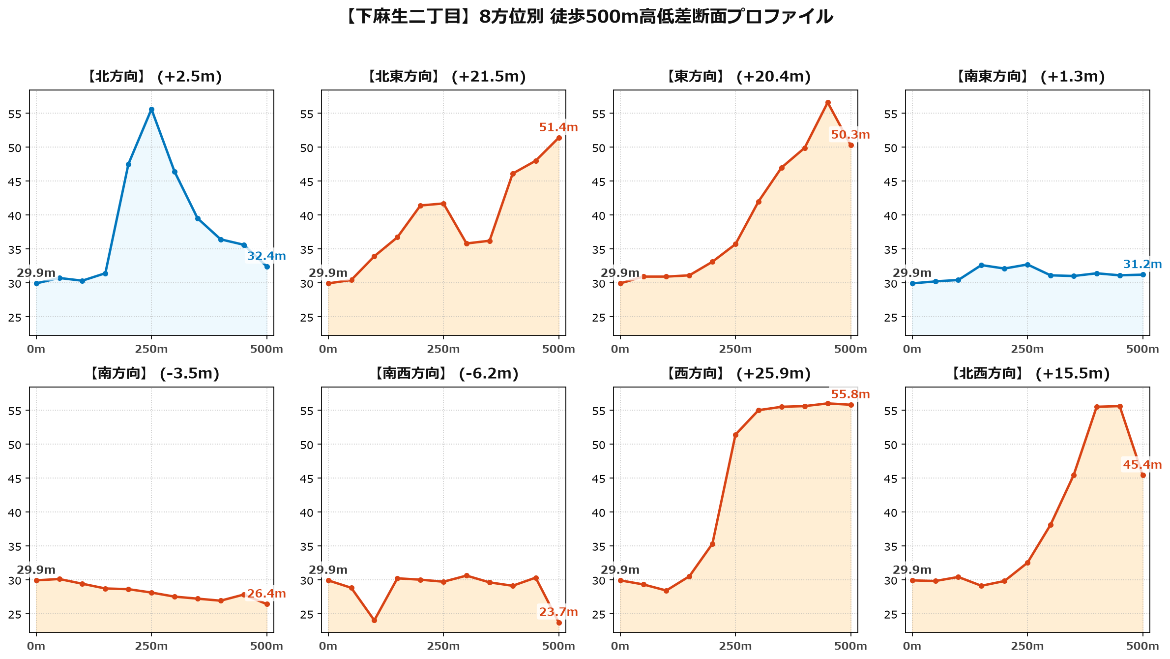 下麻生二丁目の8方位別500m高低差断面プロファイル